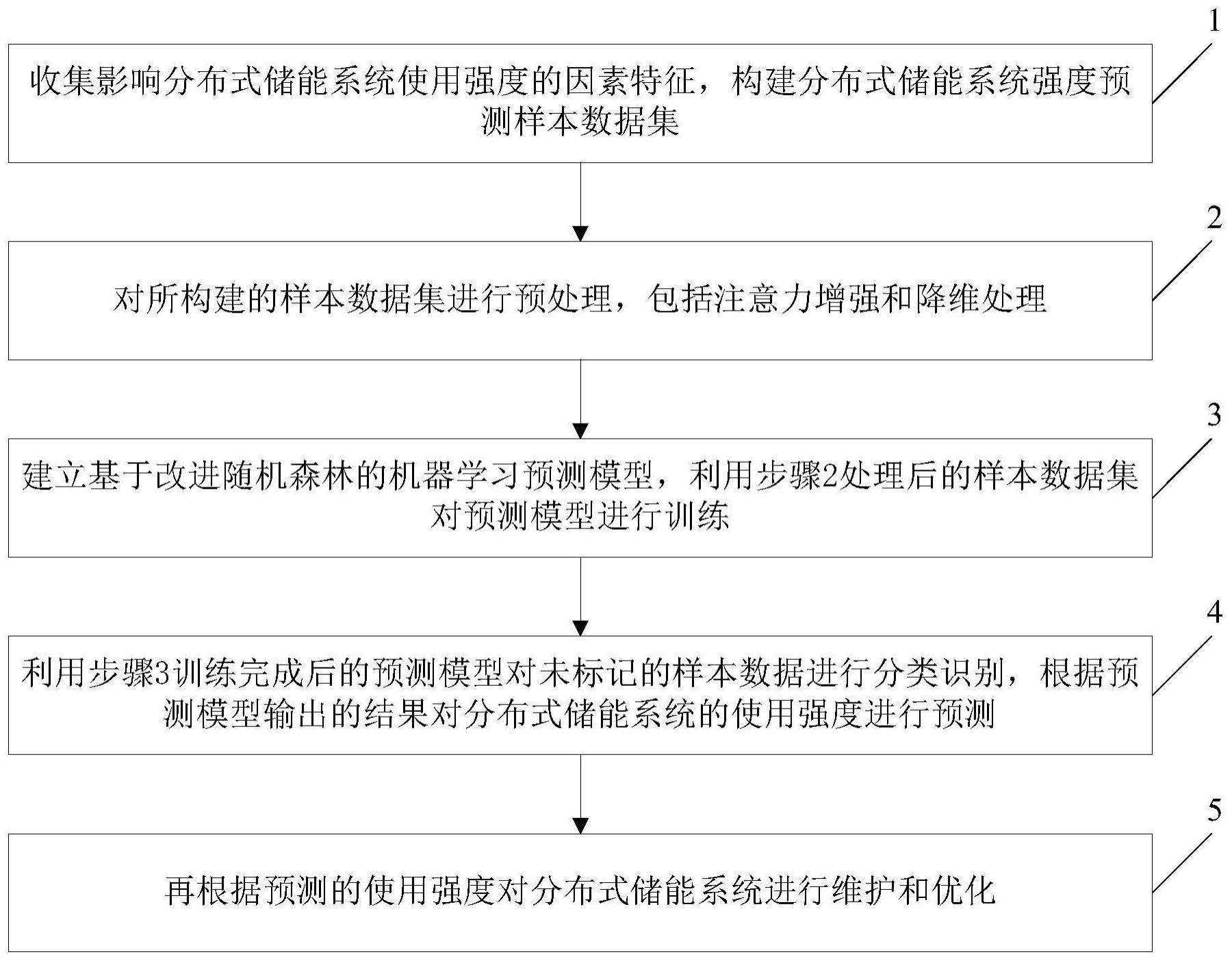 一种分布式储能系统功率预测优化的方法