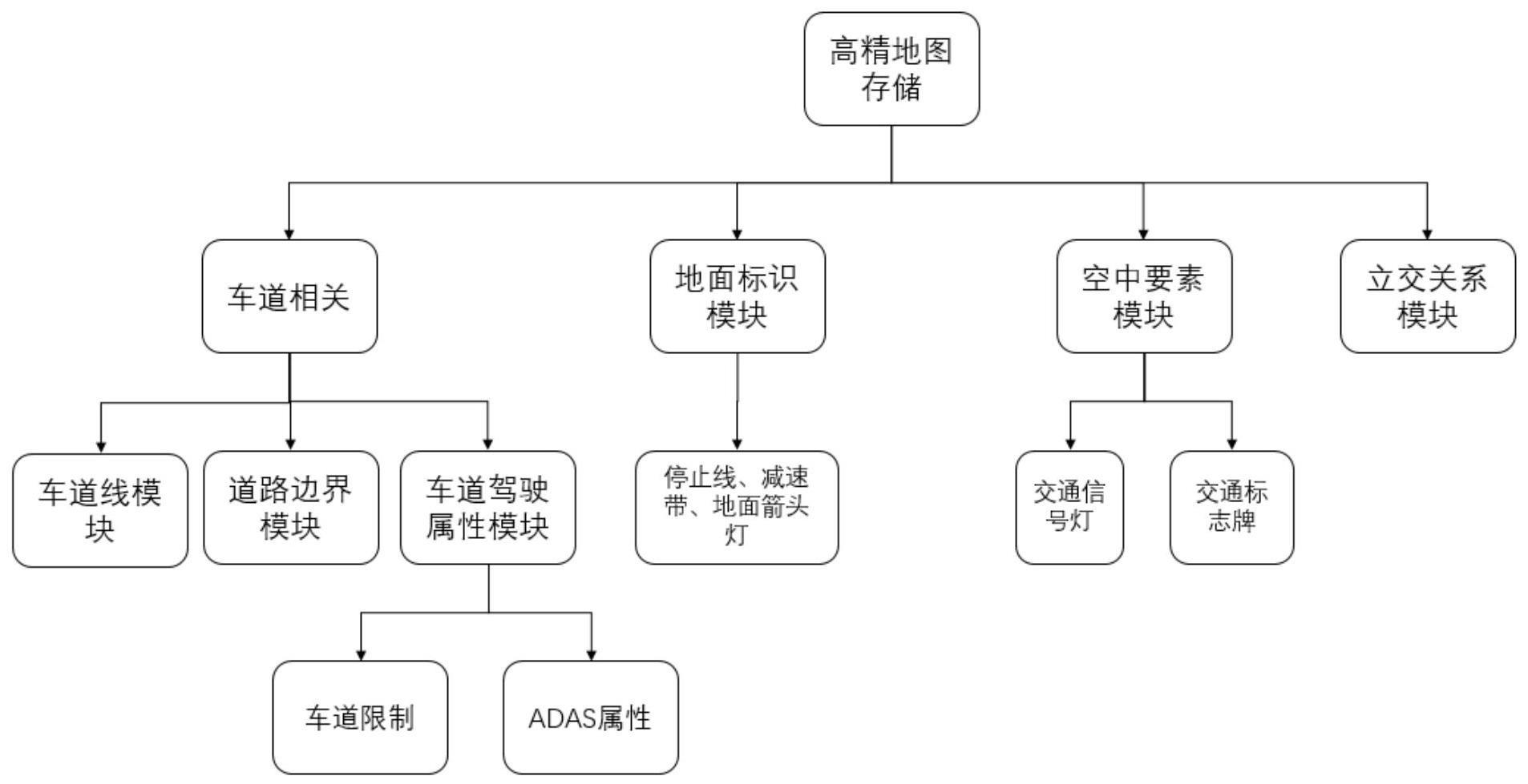 高精地图数据存储介质及高精地图自动化生成方法与流程