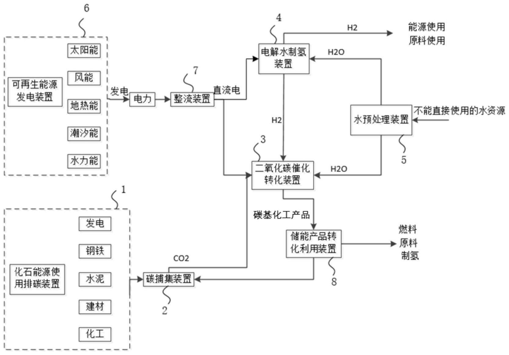 零碳排放的碳基化工产品制备系统及方法与流程