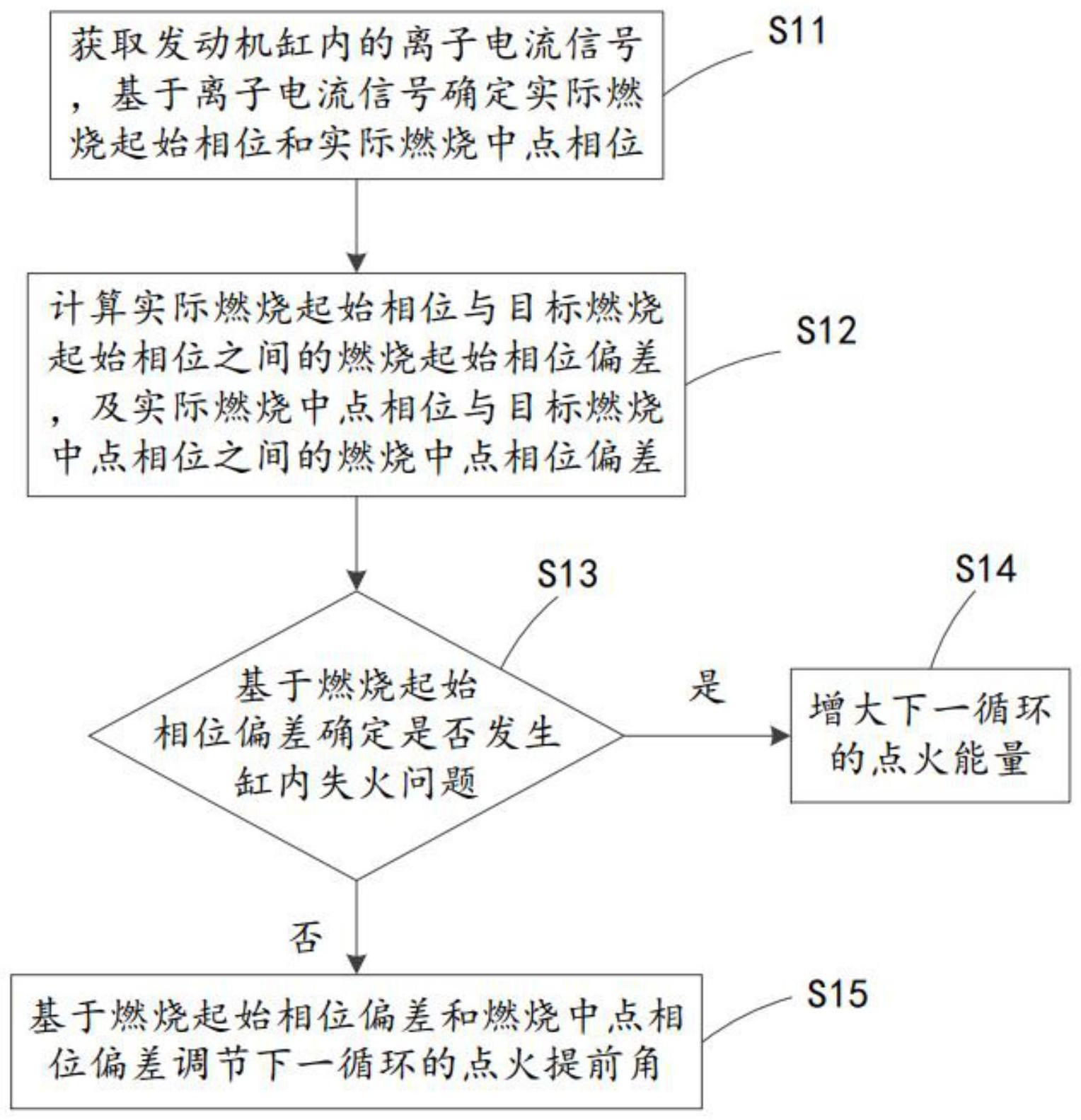 发动机缸内燃烧控制方法与流程