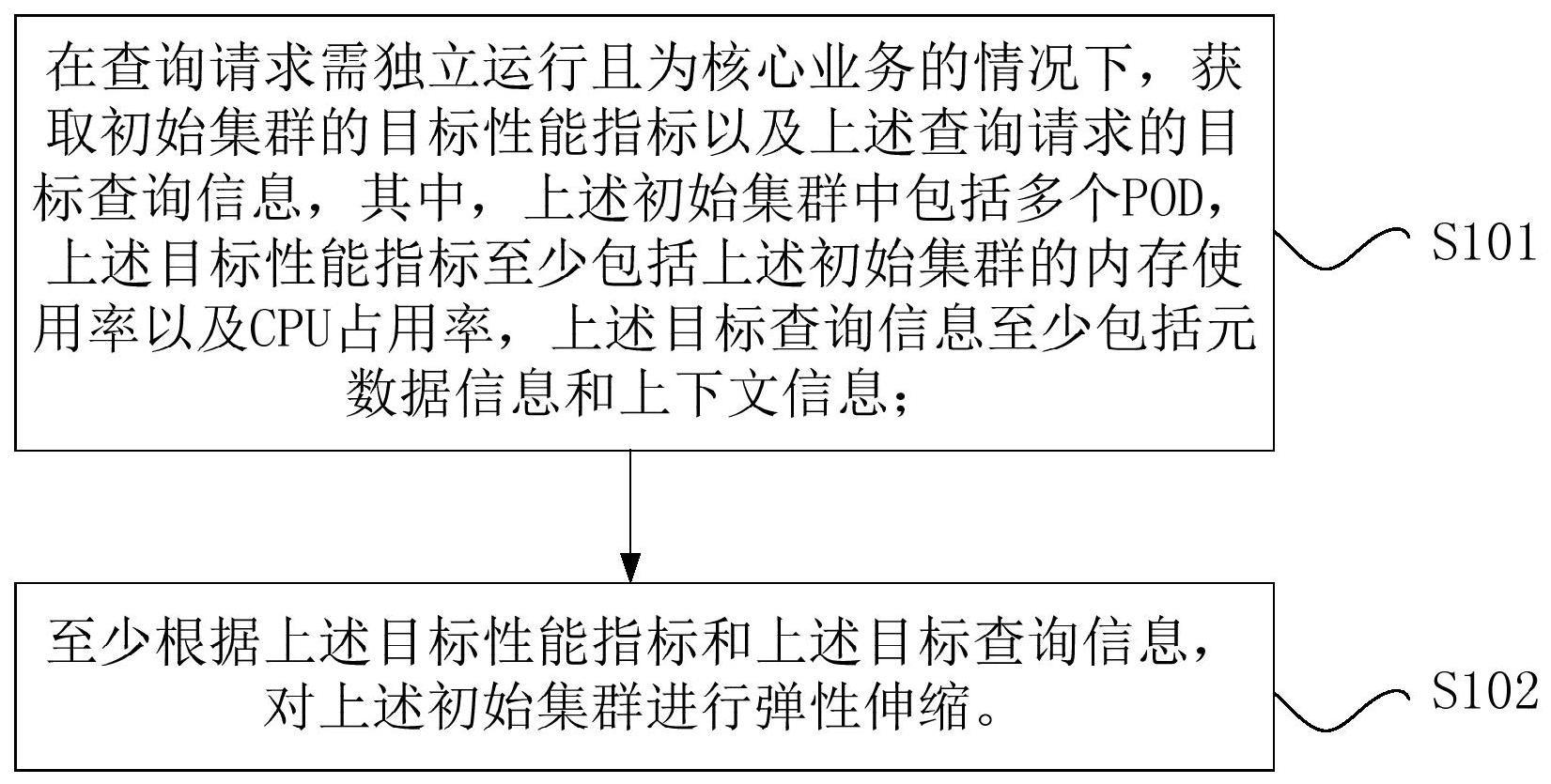 基于Presto调度的弹性伸缩方法与弹性伸缩装置与流程