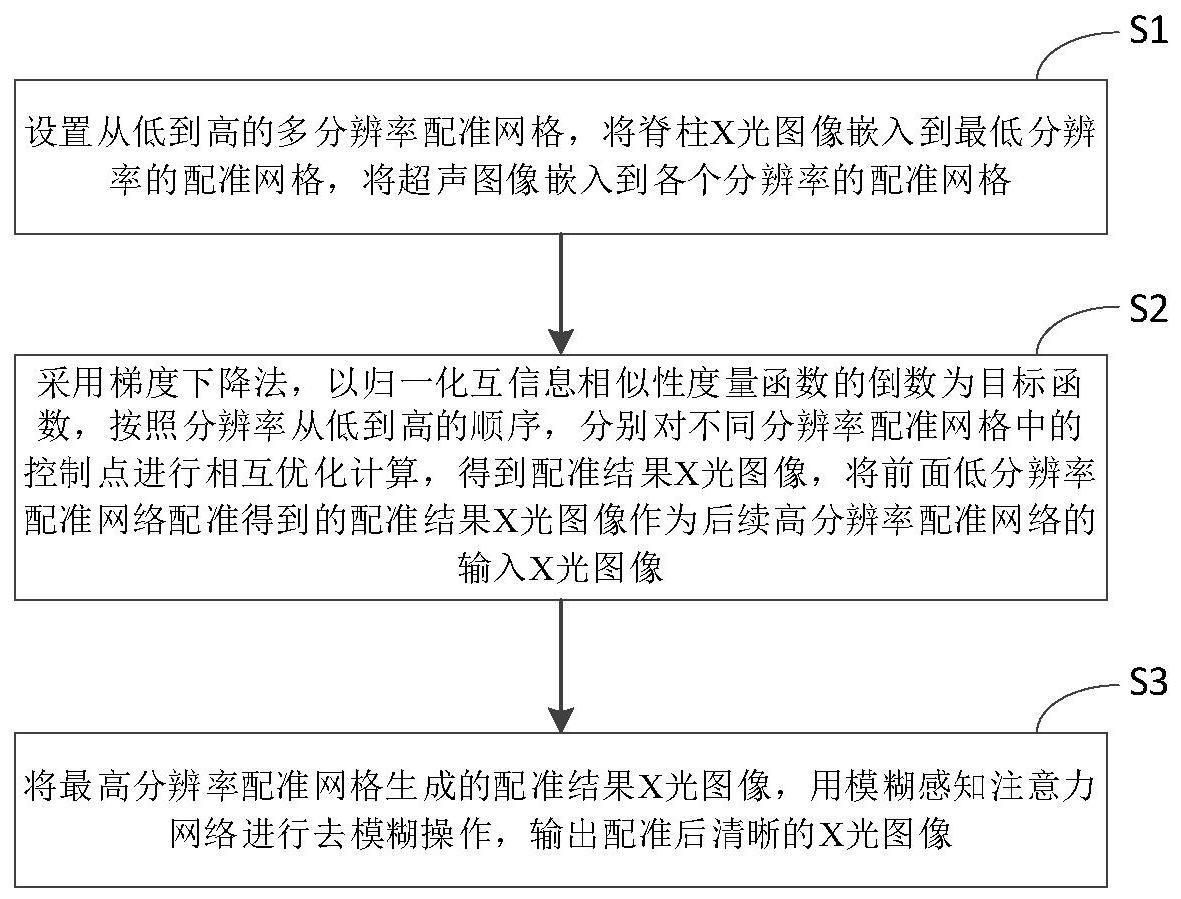 一种高稳定性的脊柱超声与X光图像配准方法