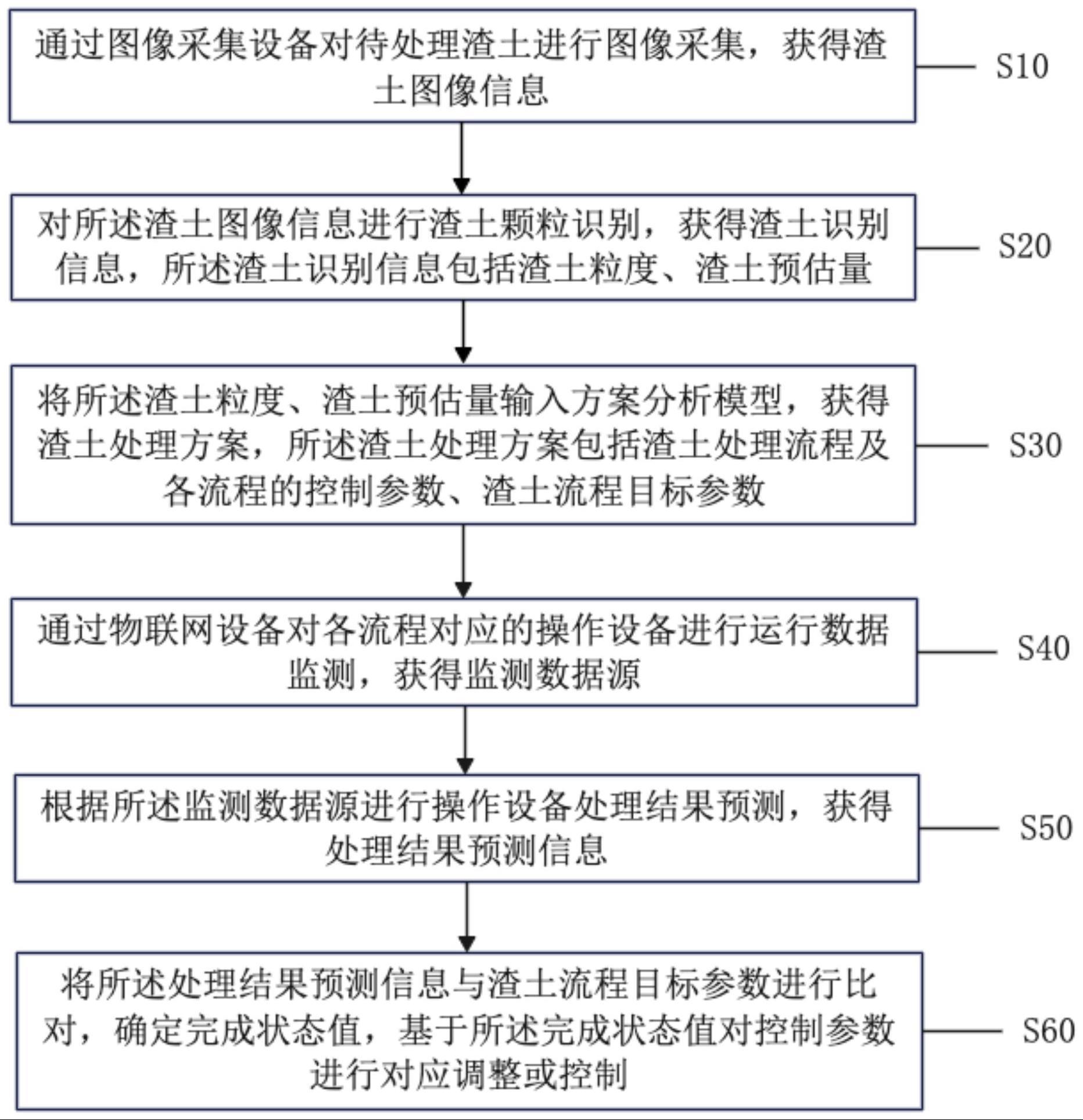 一种建筑工程渣土管理方法及系统与流程