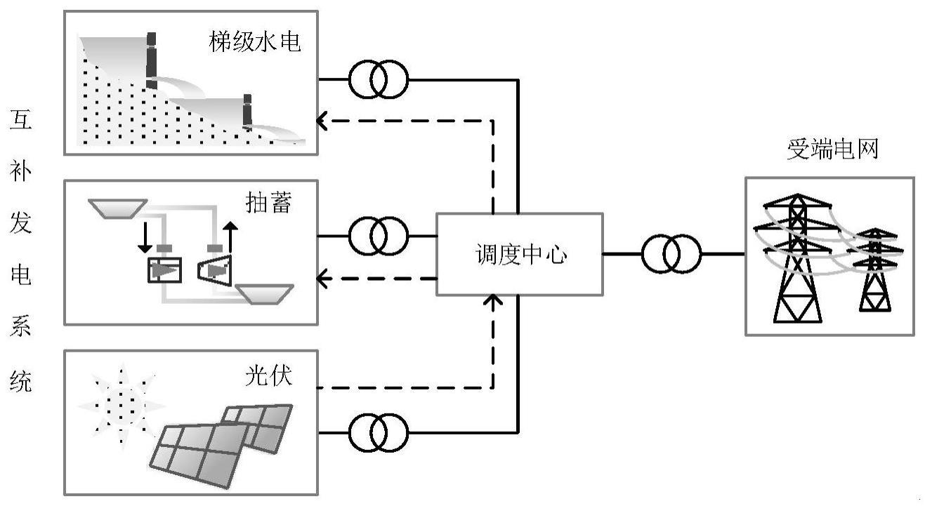 一种计及振动区的梯级水-光互补系统鲁棒日前调度方法