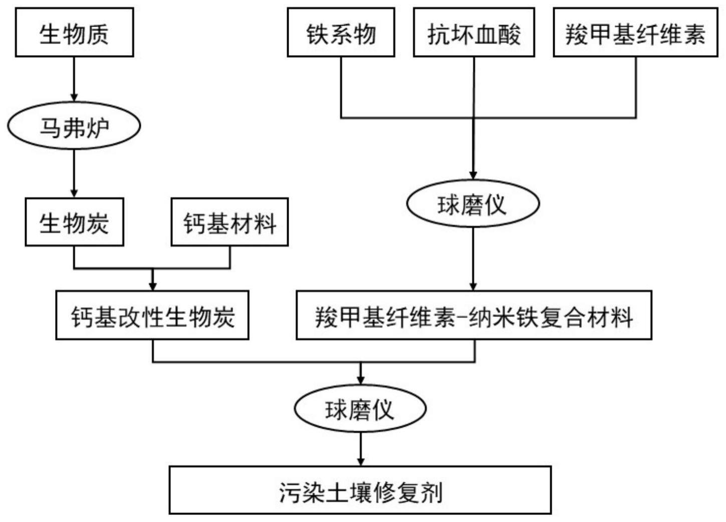 一种污染土壤修复剂及其制备方法和应用与流程