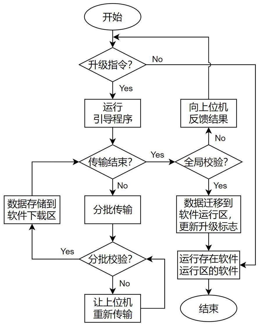 一种具备历史版本保存功能的软件分区升级方法与流程