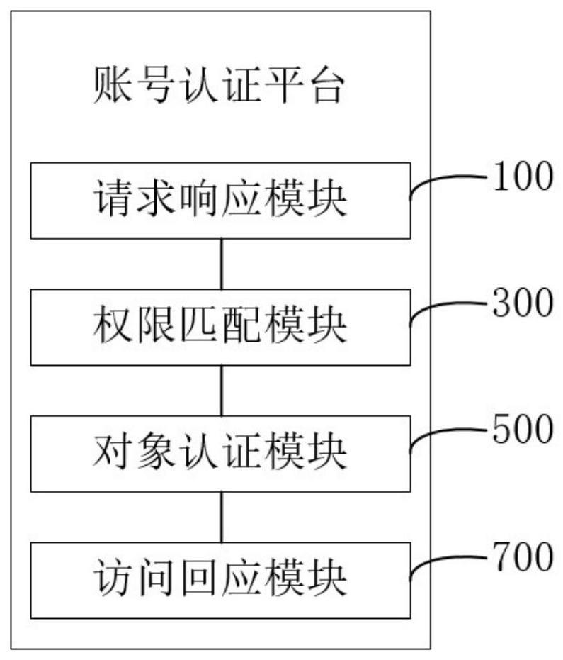 基于区块链的企业统一账号认证方法和认证平台与流程