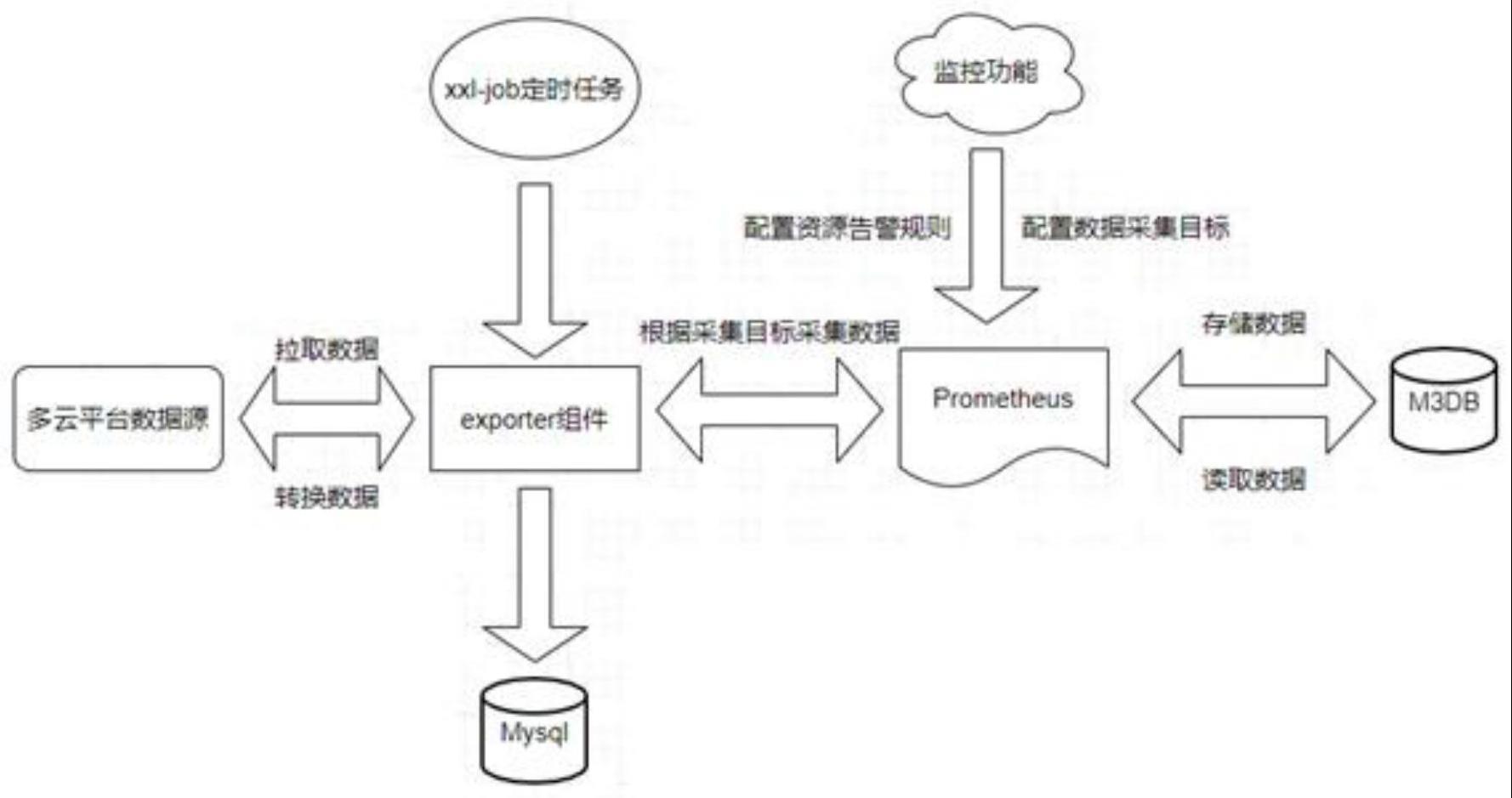 适配多CPU架构多云平台的监控技术的制作方法