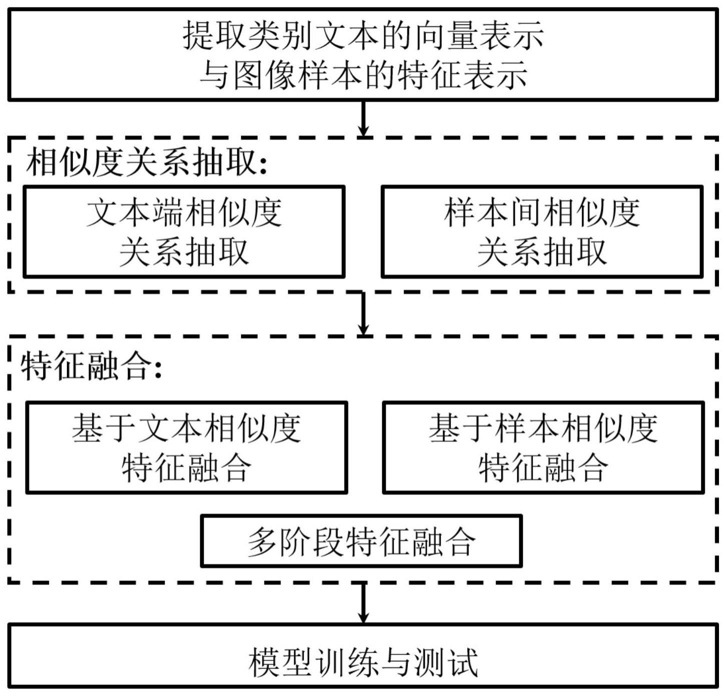 一种基于相似度特征融合的小样本图像分类方法