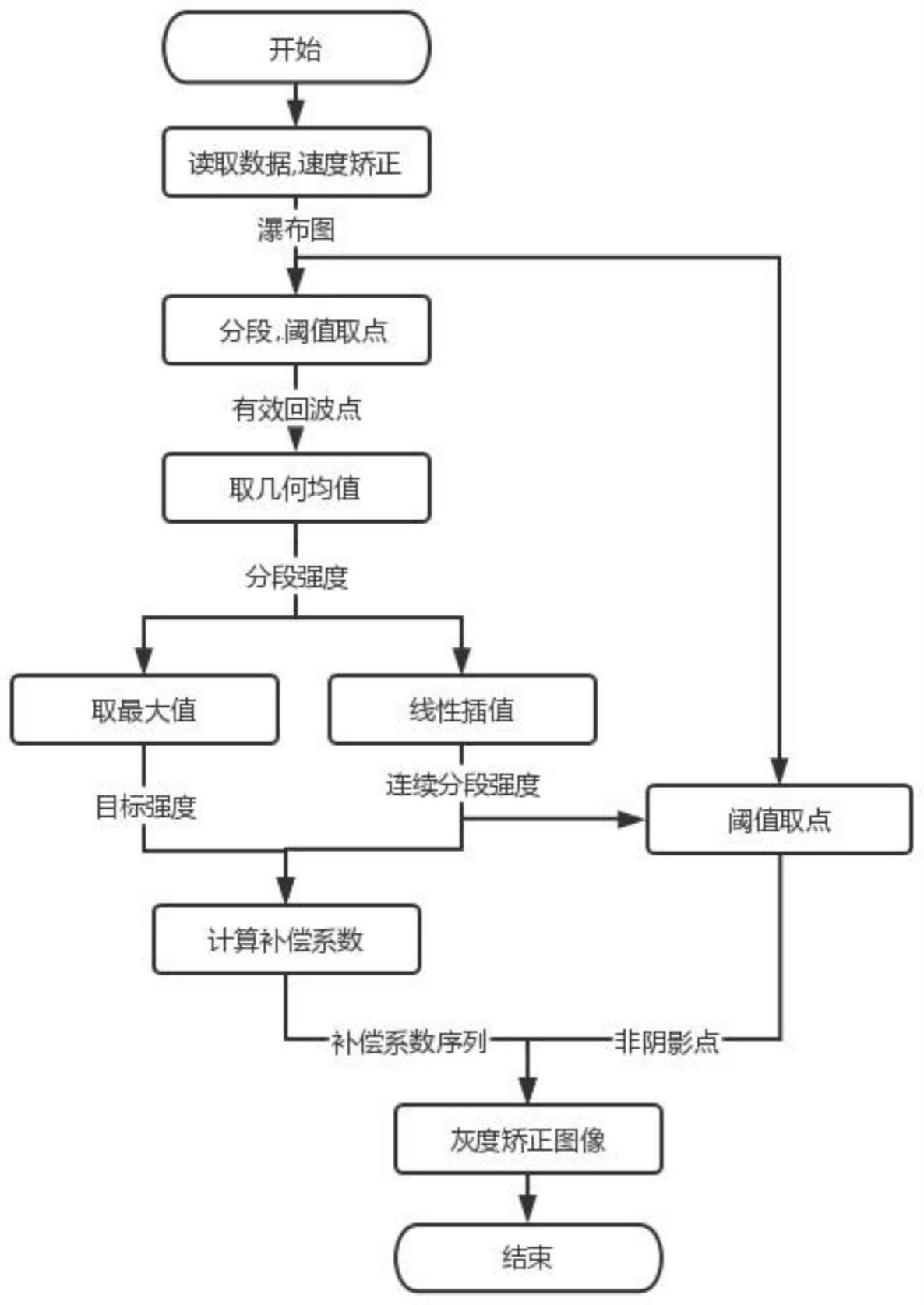 一种针对崎岖地形的侧扫声呐瀑布图像灰度矫正方法