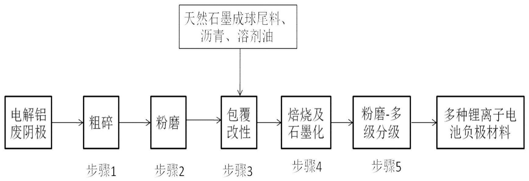 采用铝电解废阴极生产锂电子电池石墨类负极材料的方法与流程