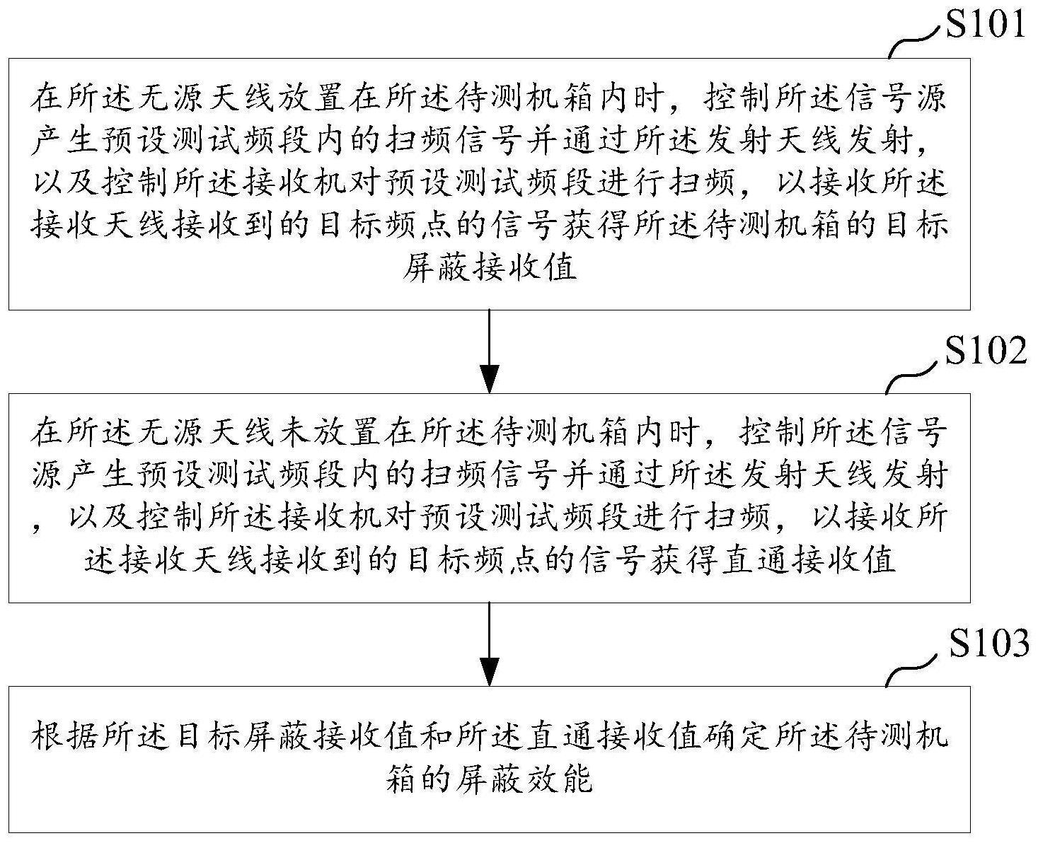 测试系统、机箱屏蔽效能测试方法、测试设备及存储介质与流程