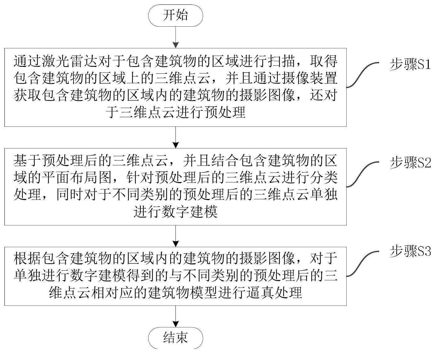 一种利用激光雷达进行建筑物数字建模的方法与流程