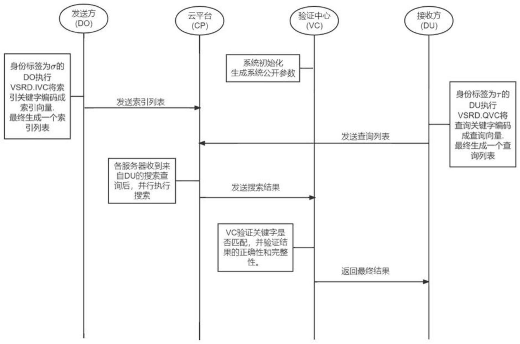 一种可验证的多用户模糊关键词搜索方法及系统