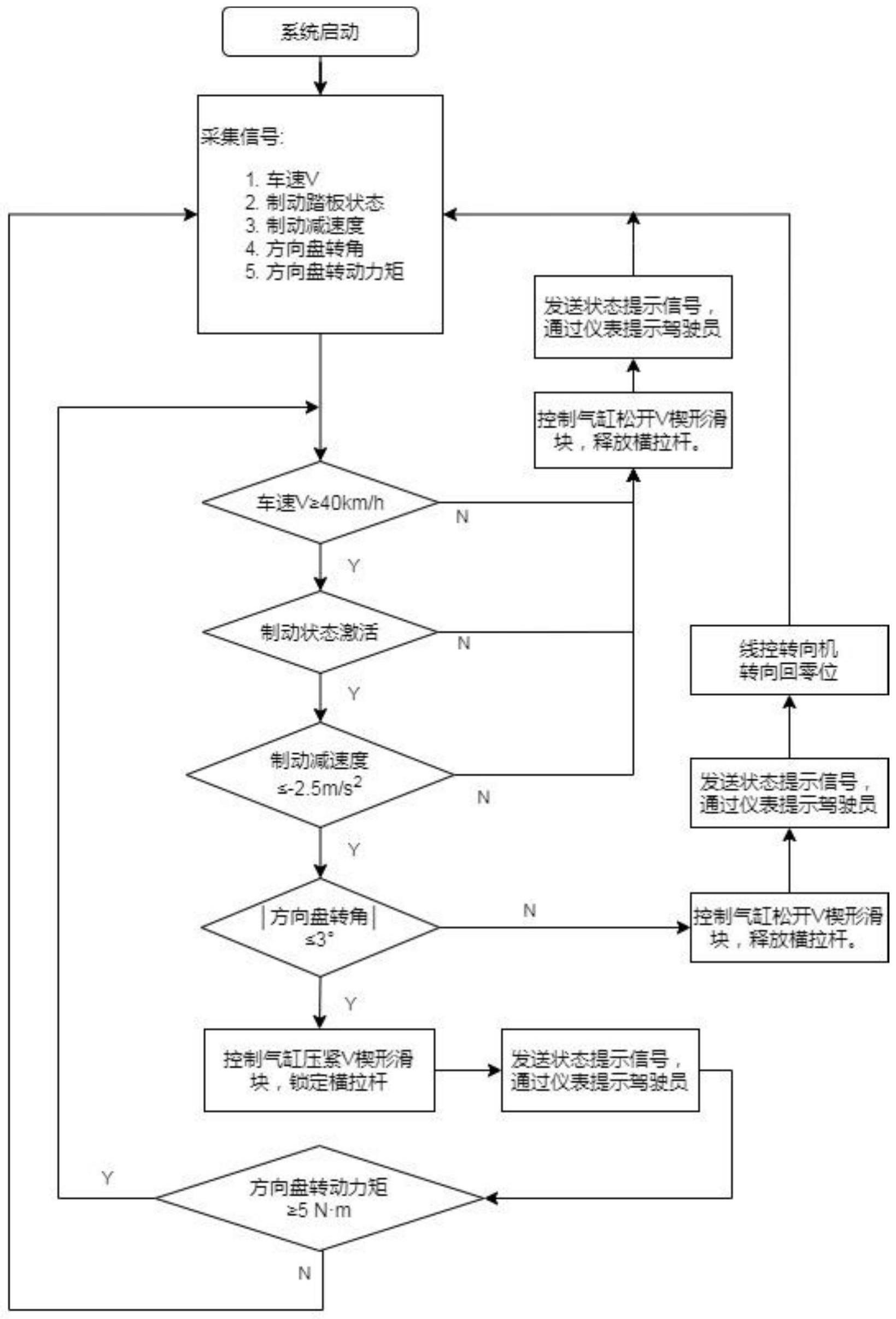 一种卡车急减速过程中的转向控制装置及方法与流程