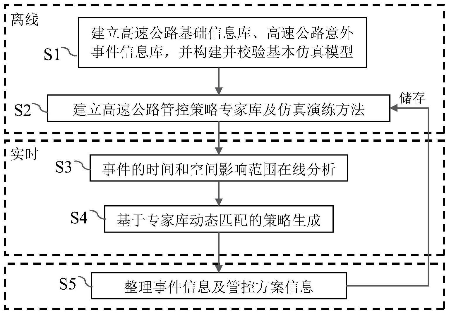 仿真驱动的高速公路意外事件的应急控制方法