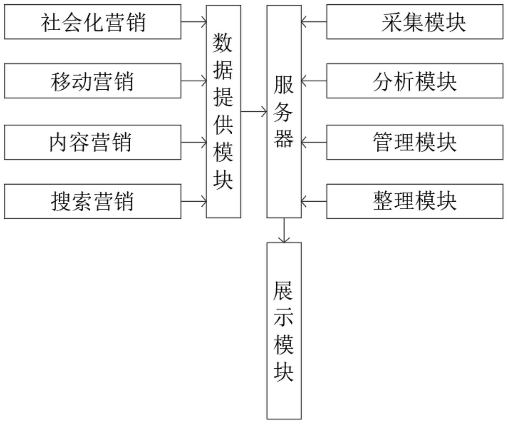 一种营销大数据信息化管理云平台的制作方法