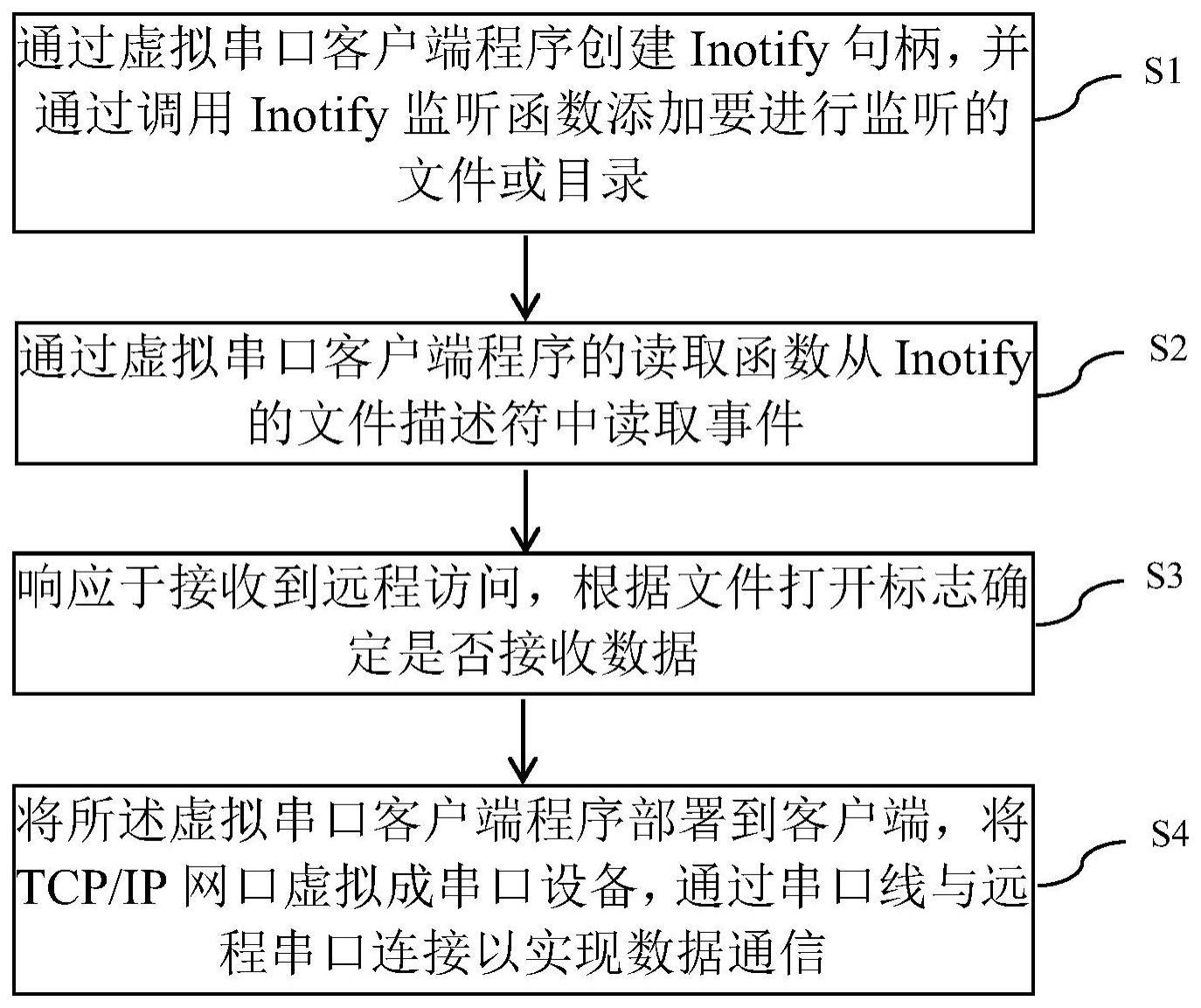 一种串口虚拟化的方法、系统、设备和存储介质与流程