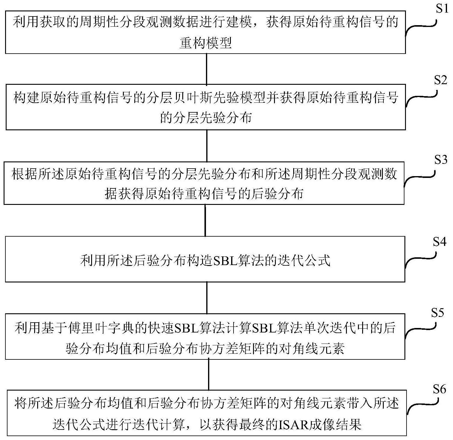 基于快速SBL算法的周期性分段观测ISAR高分辨成像方法