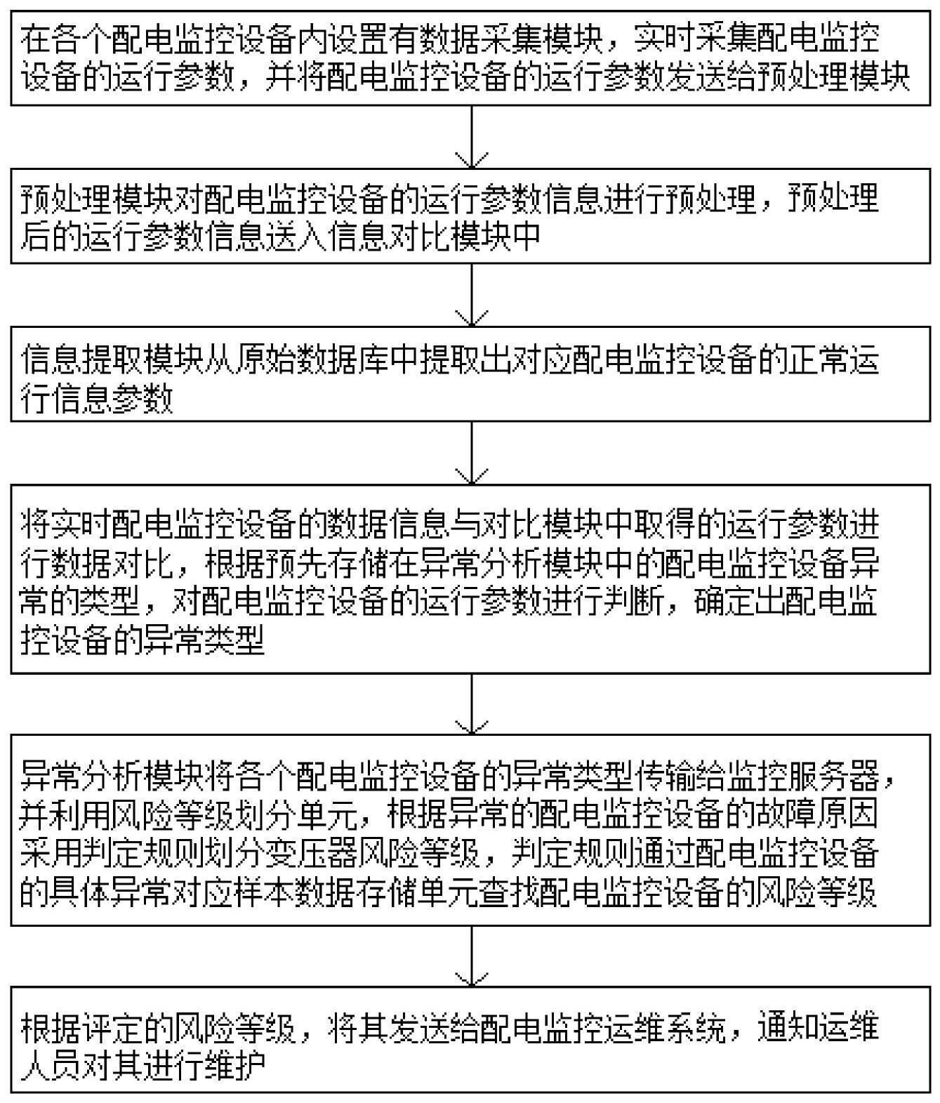 一种配电监控的运维方法及装置与流程