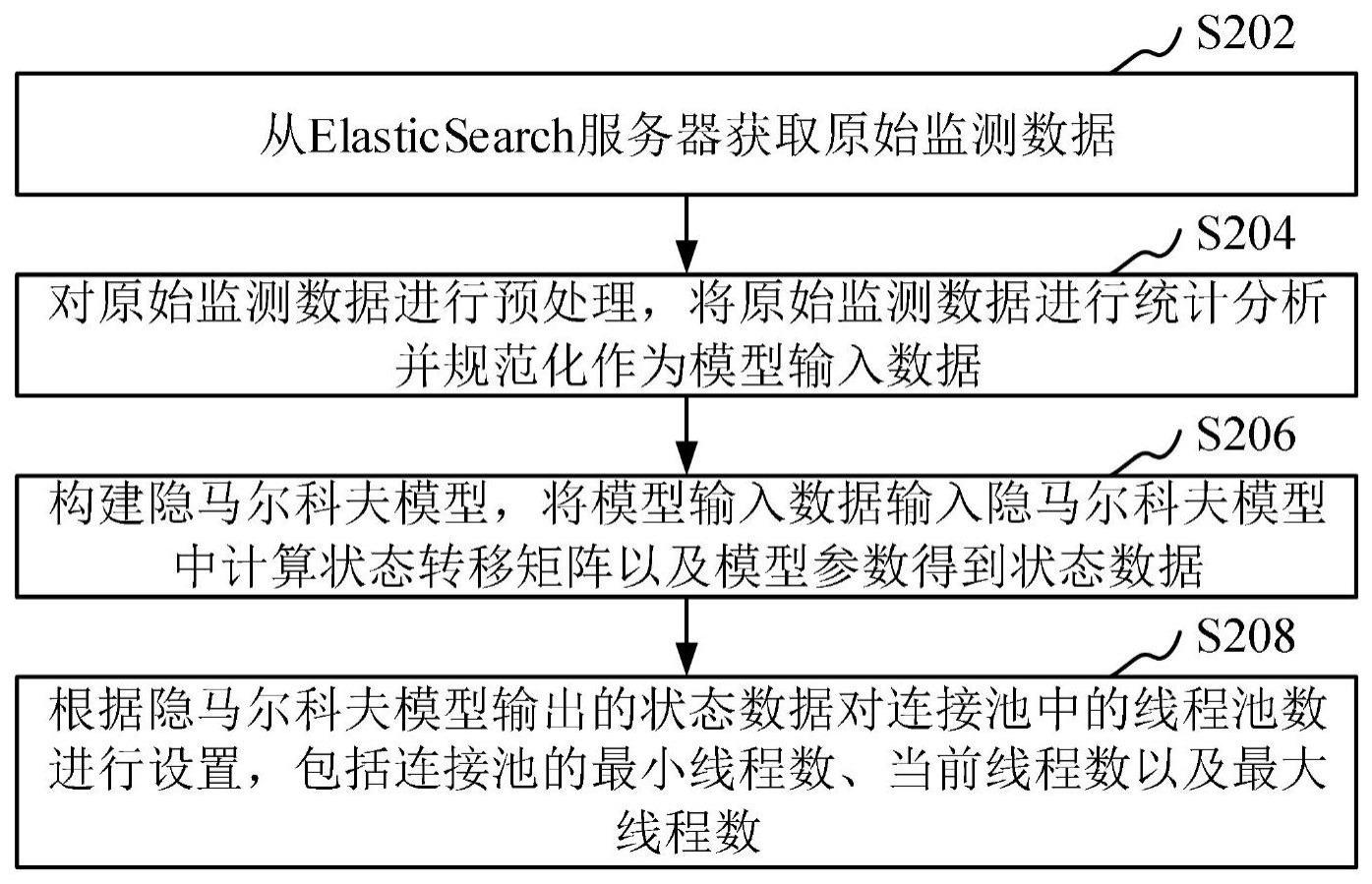 连接池参数的动态设置方法、装置和计算机设备与流程