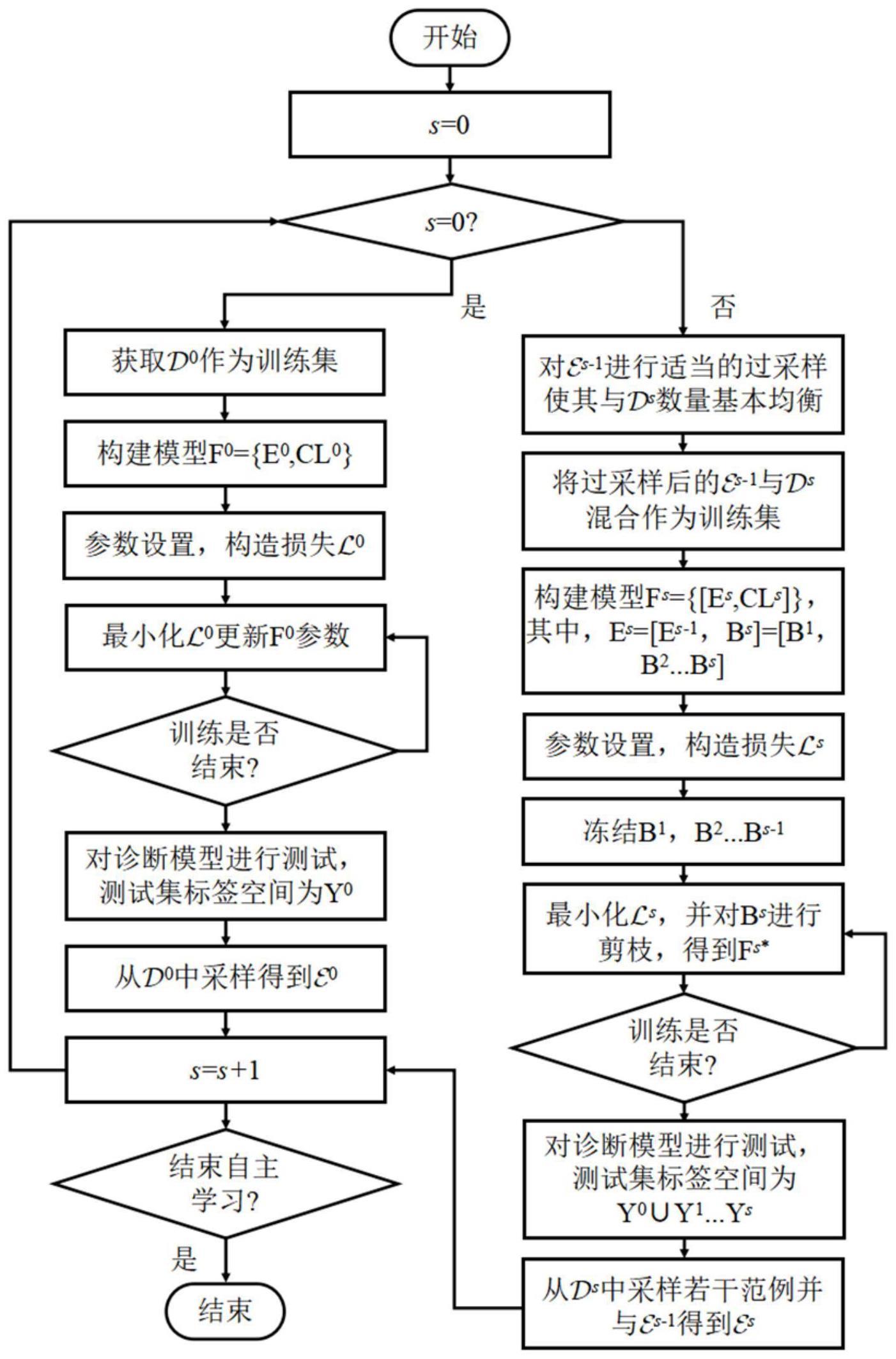 一种面向列车传动系统的类脑持续学习故障诊断方法