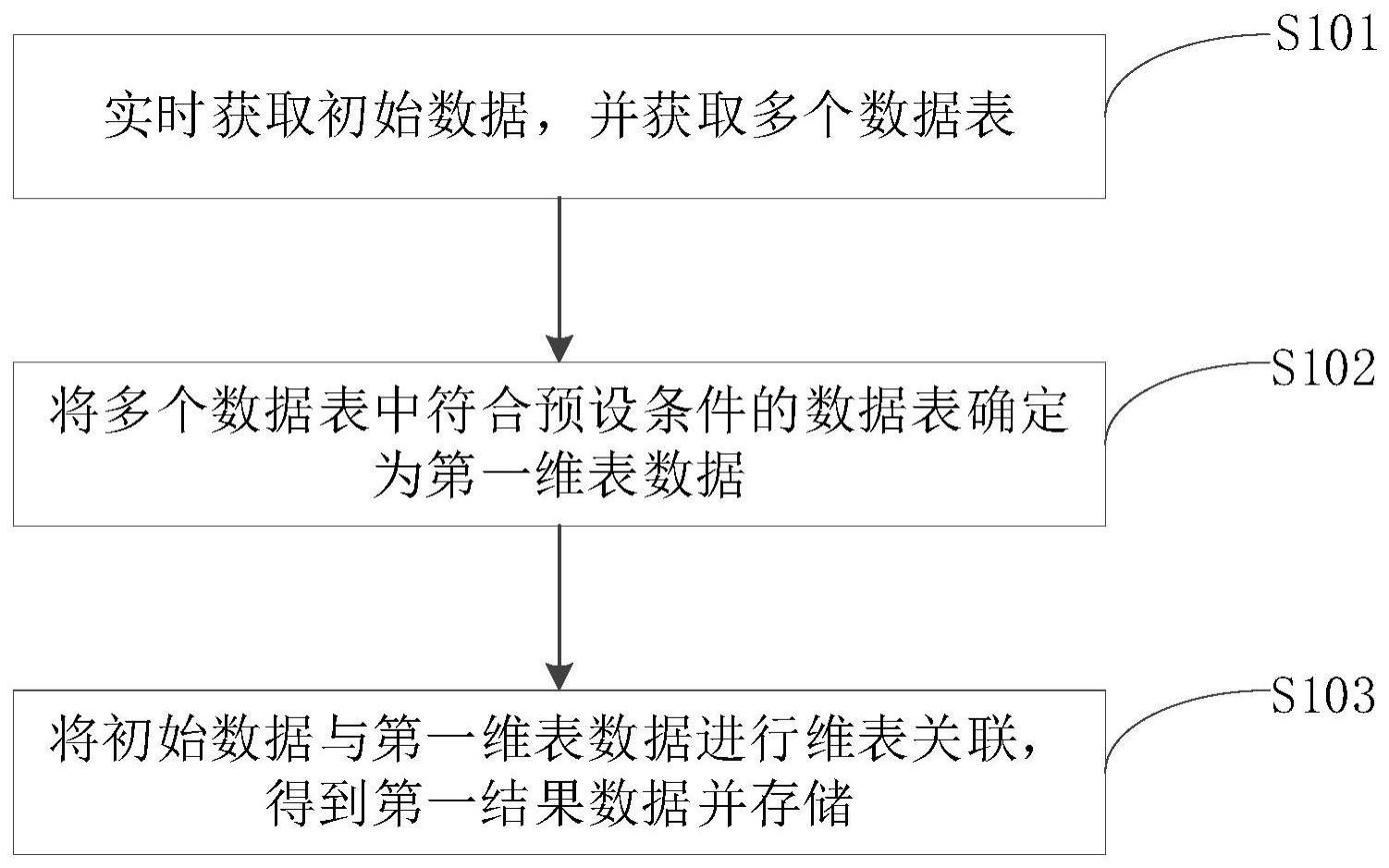 基于流计算的数据更新方法、装置、设备及介质与流程