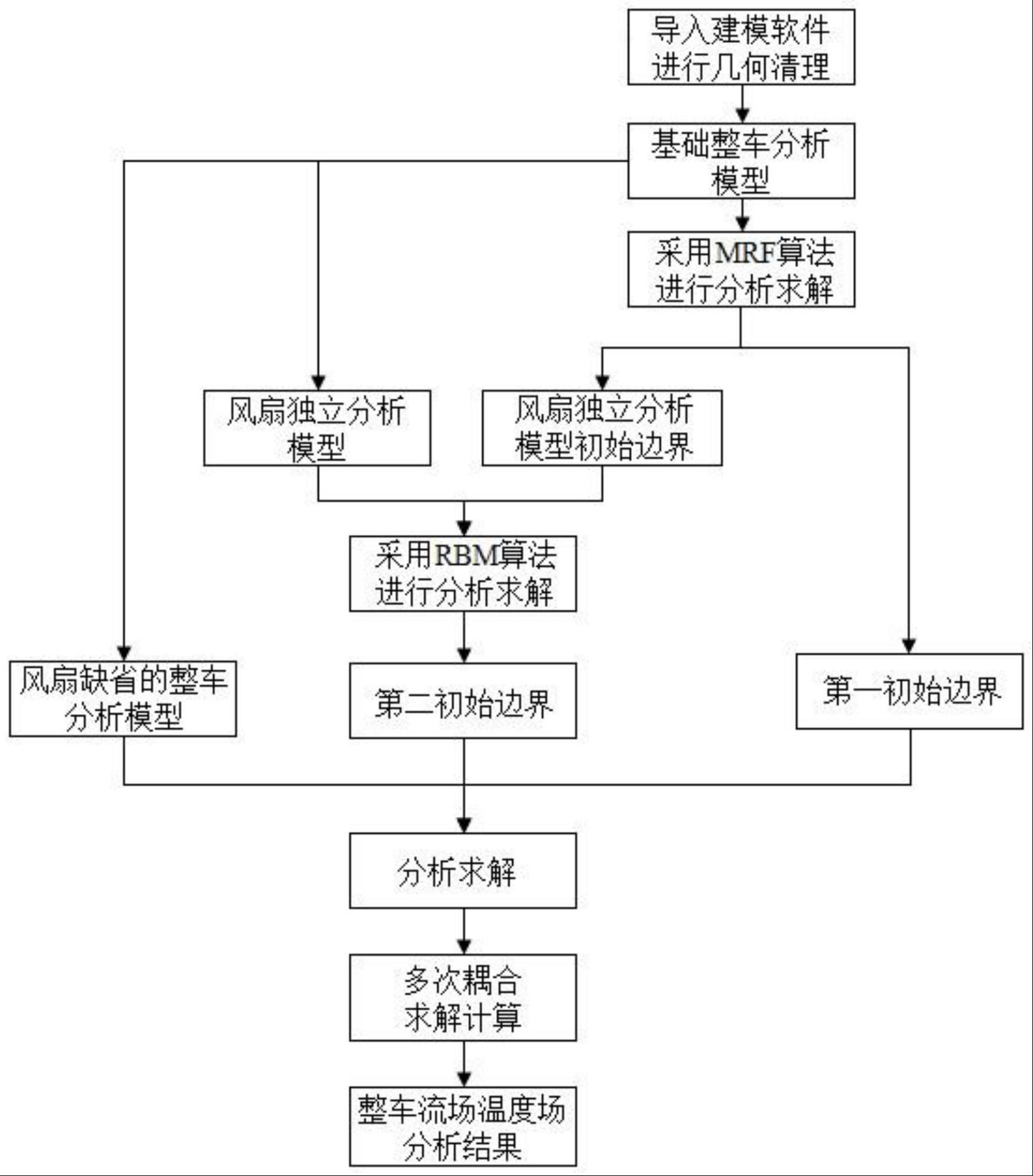 一种汽车风扇的仿真分析方法、装置及存储介质与流程