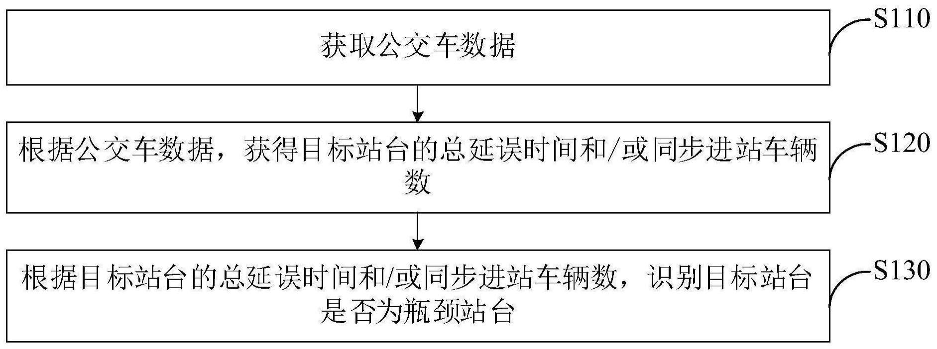 瓶颈站台识别方法、装置、电子设备及可读存储介质与流程