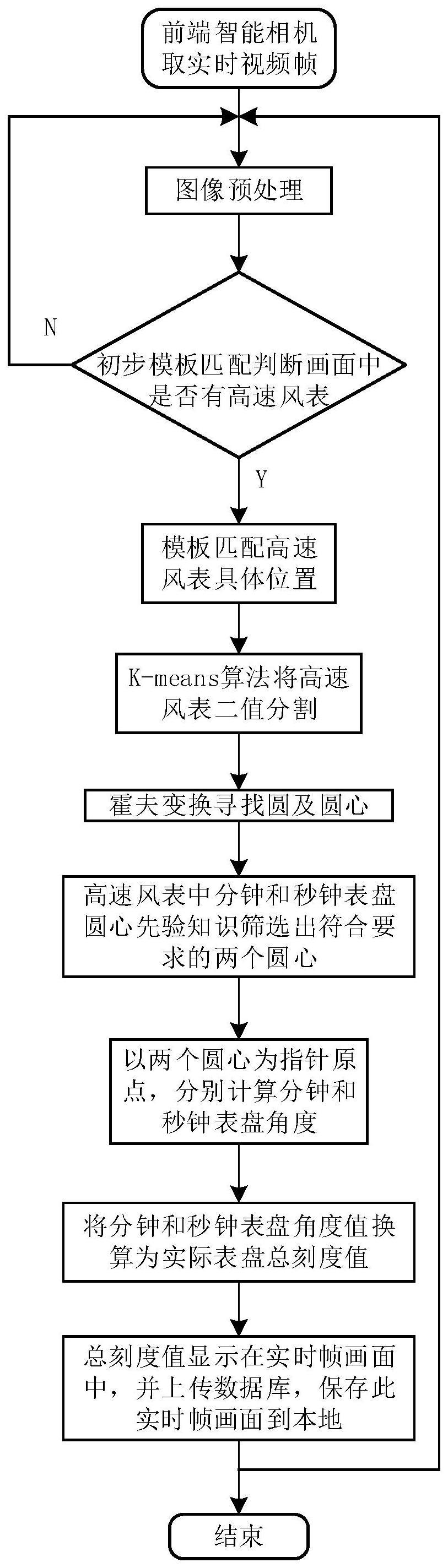 一种煤矿井下高速风表指针示数读取方法与流程