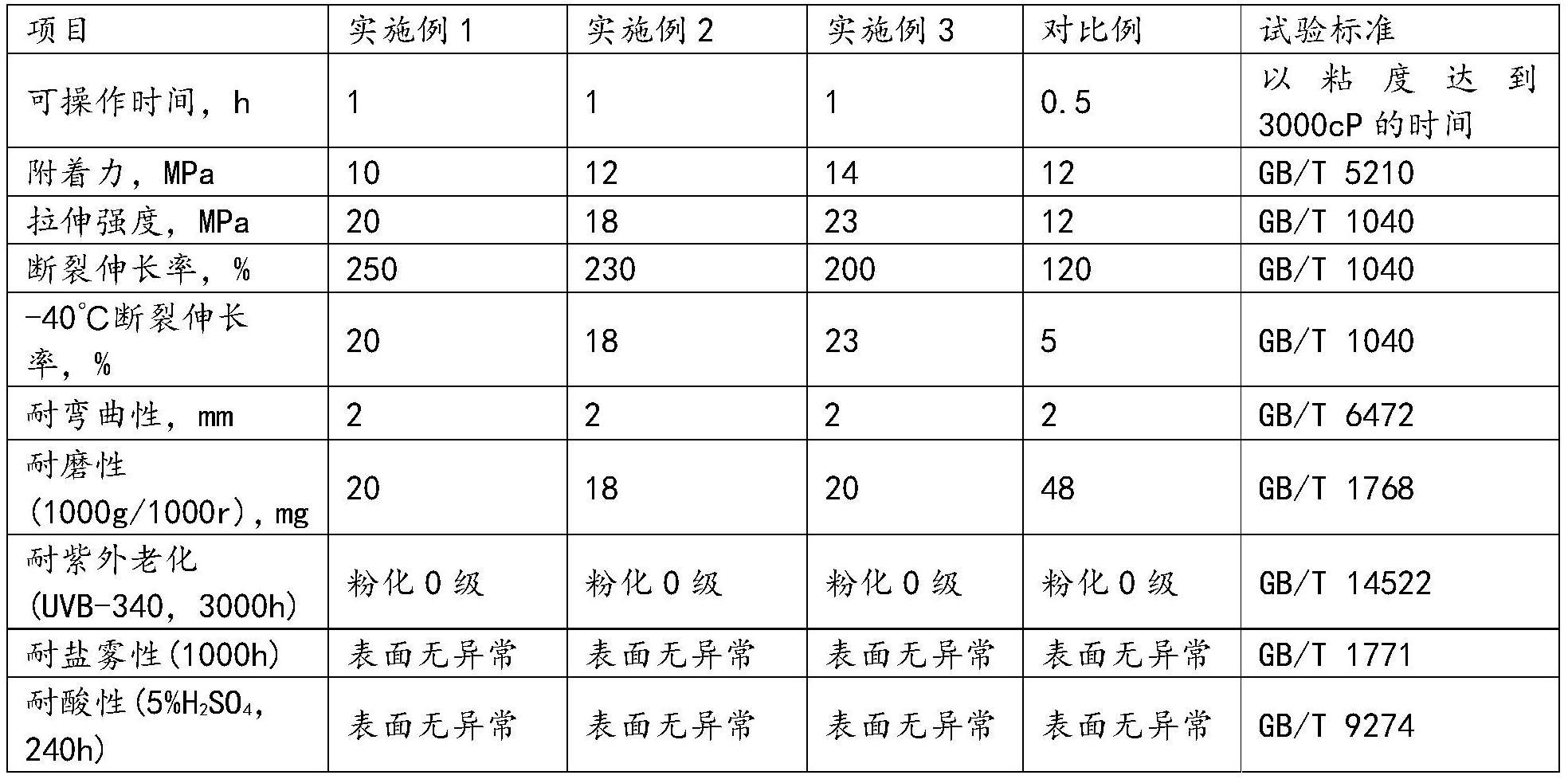 一种天冬聚脲风电叶片胶衣及其制备方法与流程