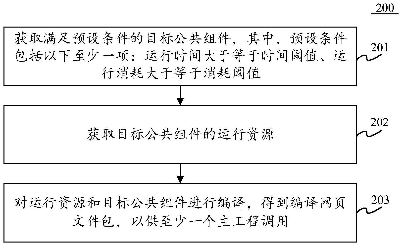 一种组件处理方法、调用方法、装置、设备及存储介质与流程