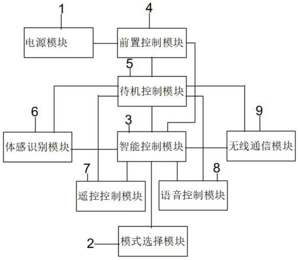 一种基于多种控制方式的拍照机器人控制系统的制作方法