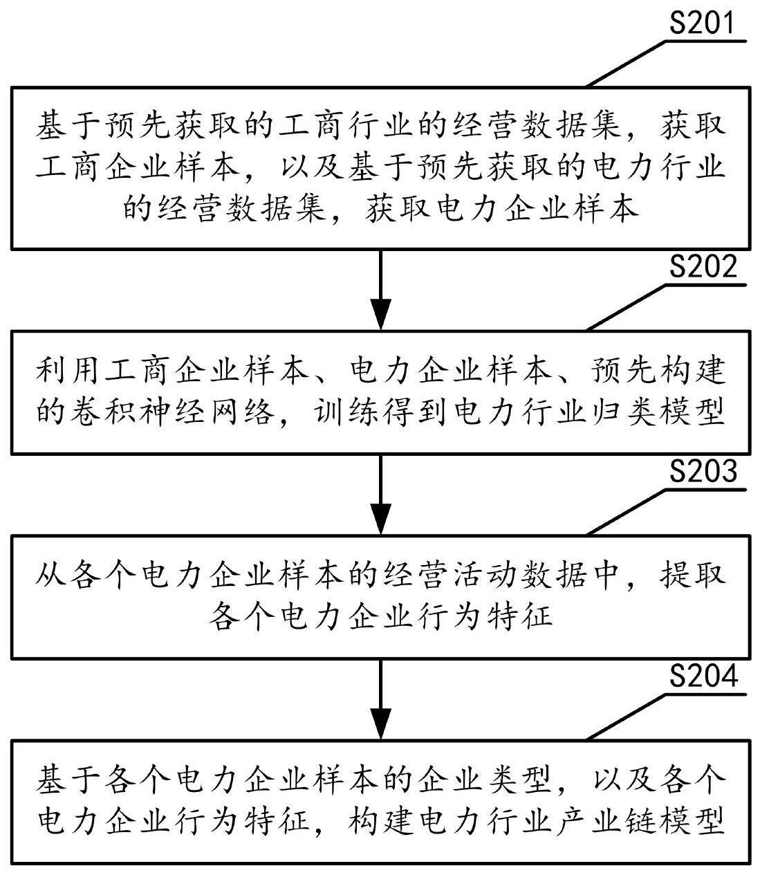 电力行业产业链模型生成方法、装置、存储介质和设备与流程