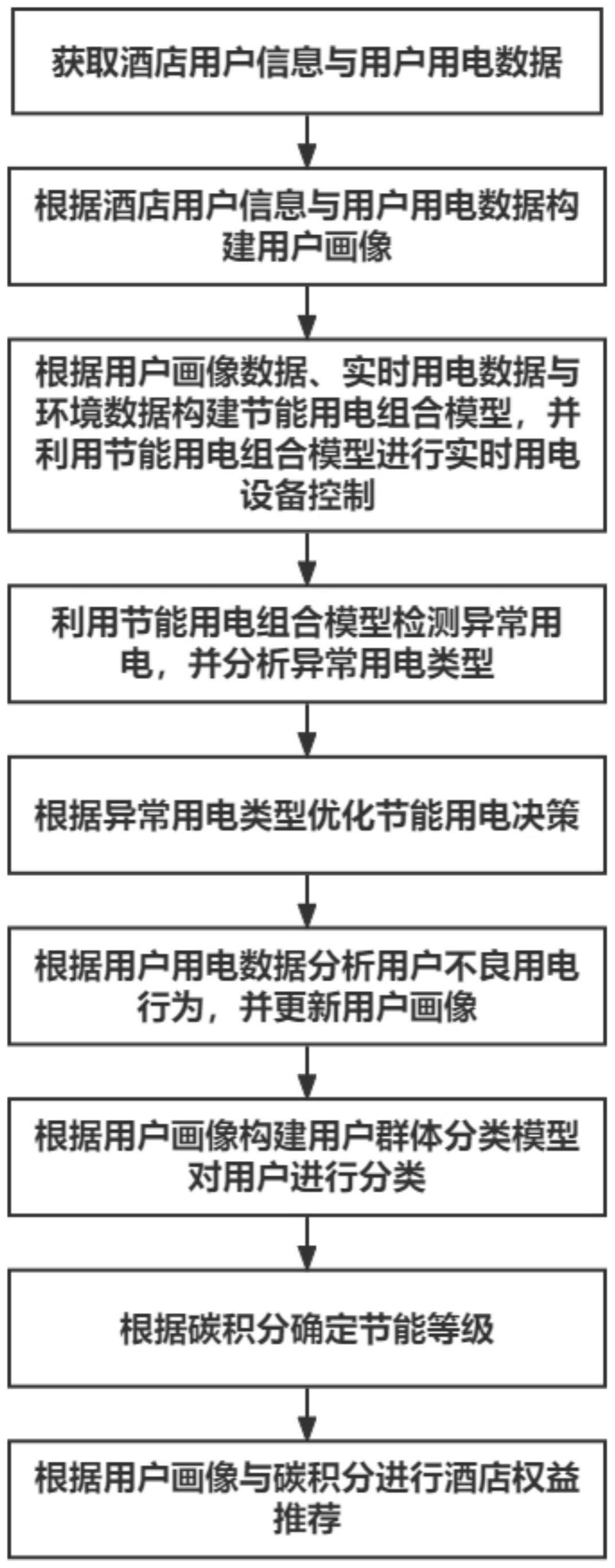 一种基于用电画像的智能优化方法与流程