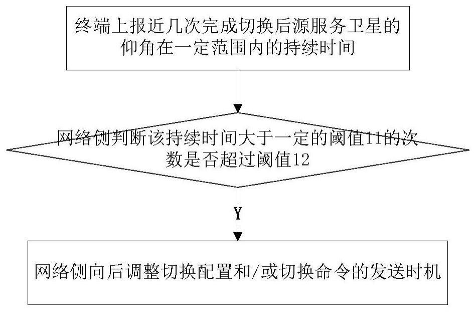 辅助信息接收、上报方法及装置与流程