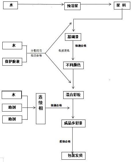 一种零VOC的无机多彩涂料的制作方法