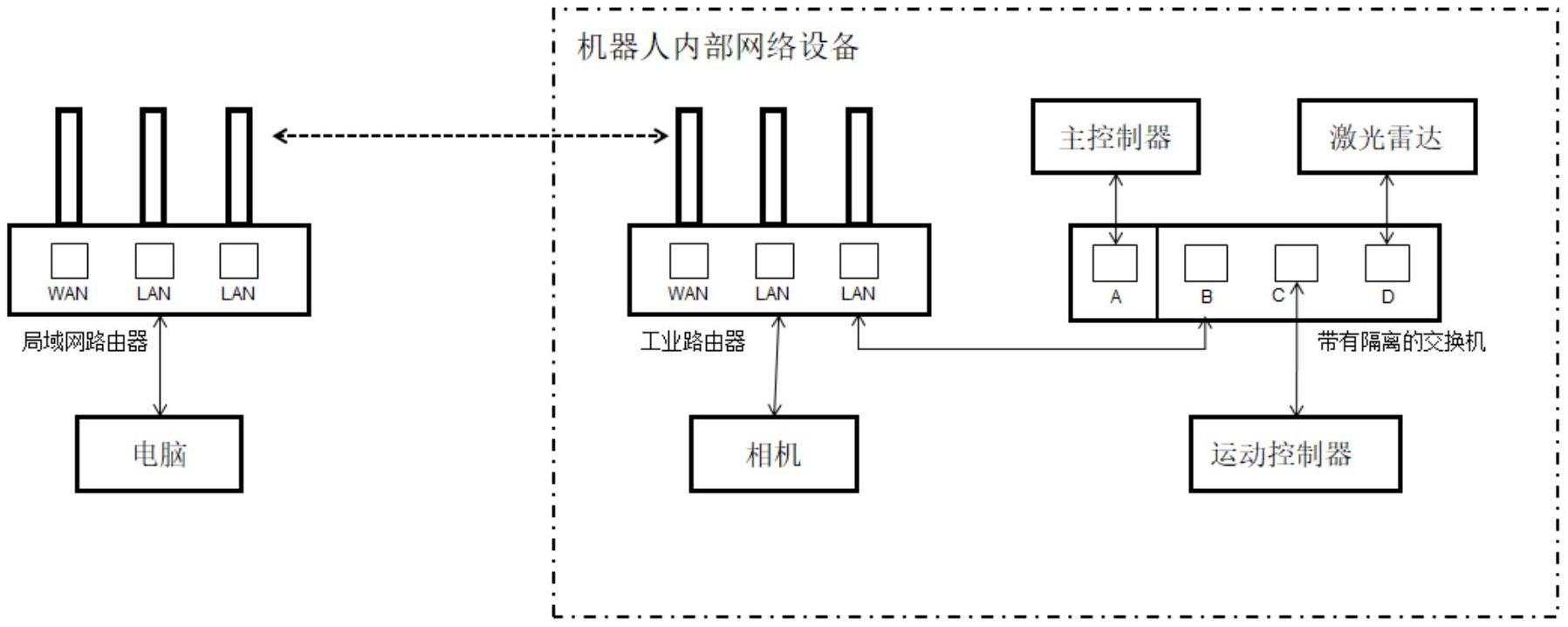 实现数据隔离的机器人网络硬件平台