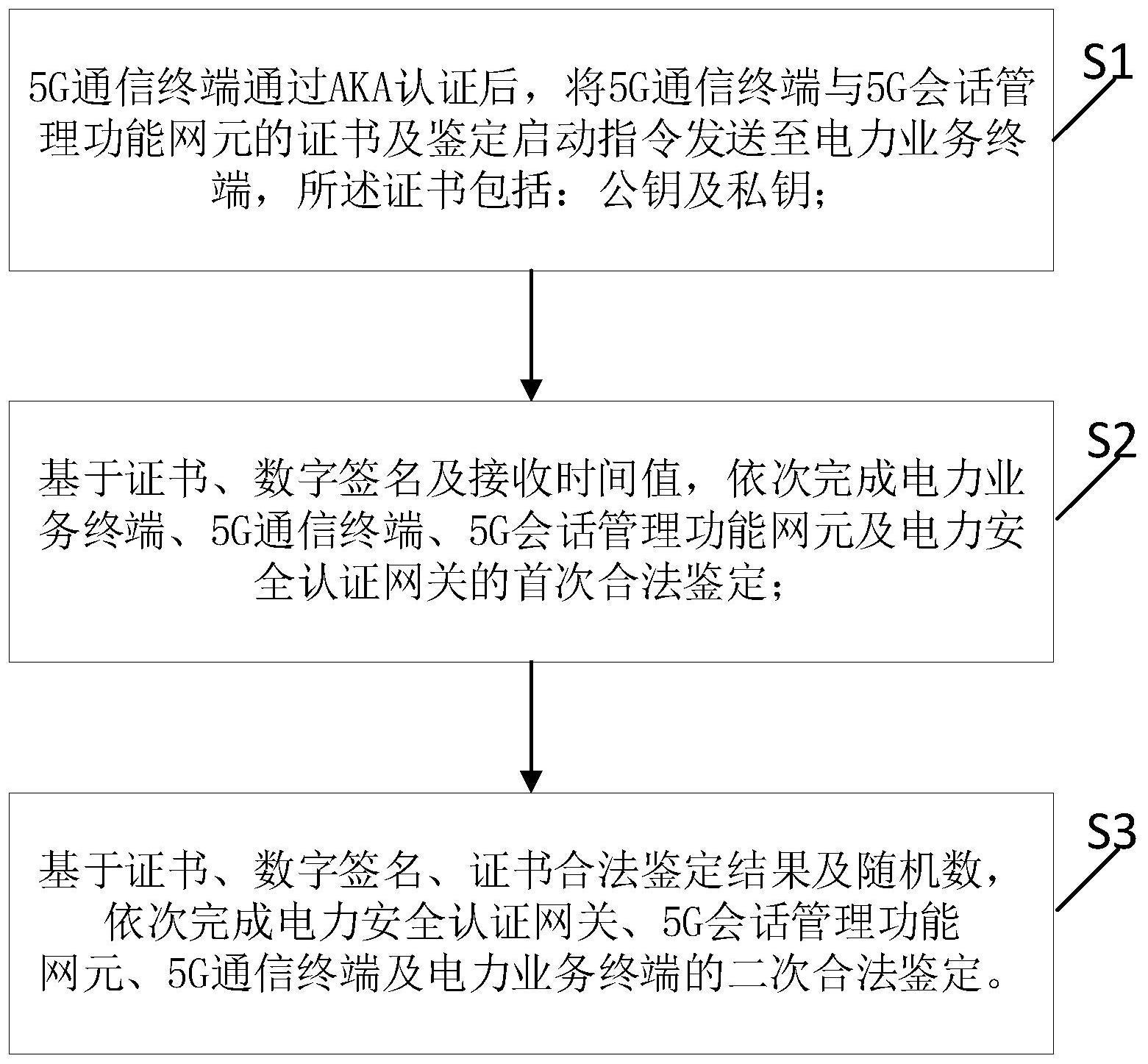 电力5G终端认证方法及认证系统与流程