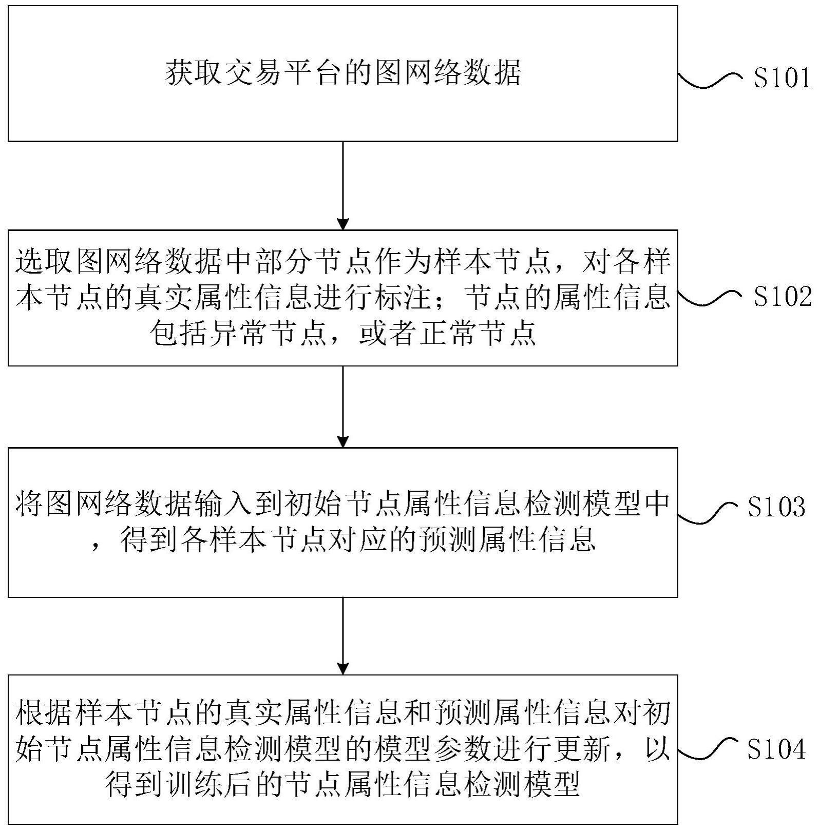 交易平台中节点属性信息检测模型的训练方法和训练装置