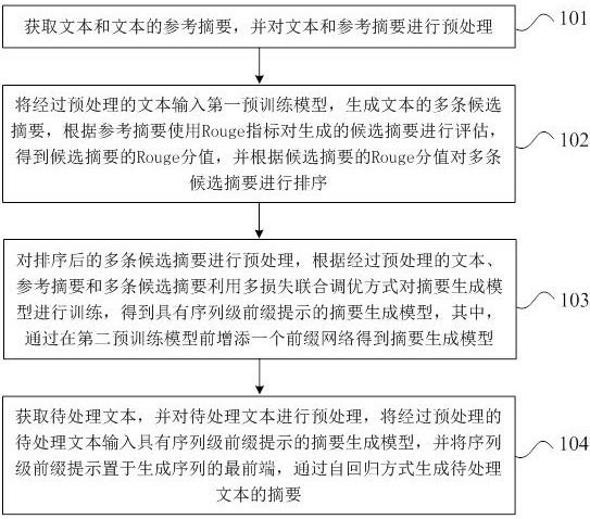 基于序列级前缀提示的生成式文本摘要方法和装置