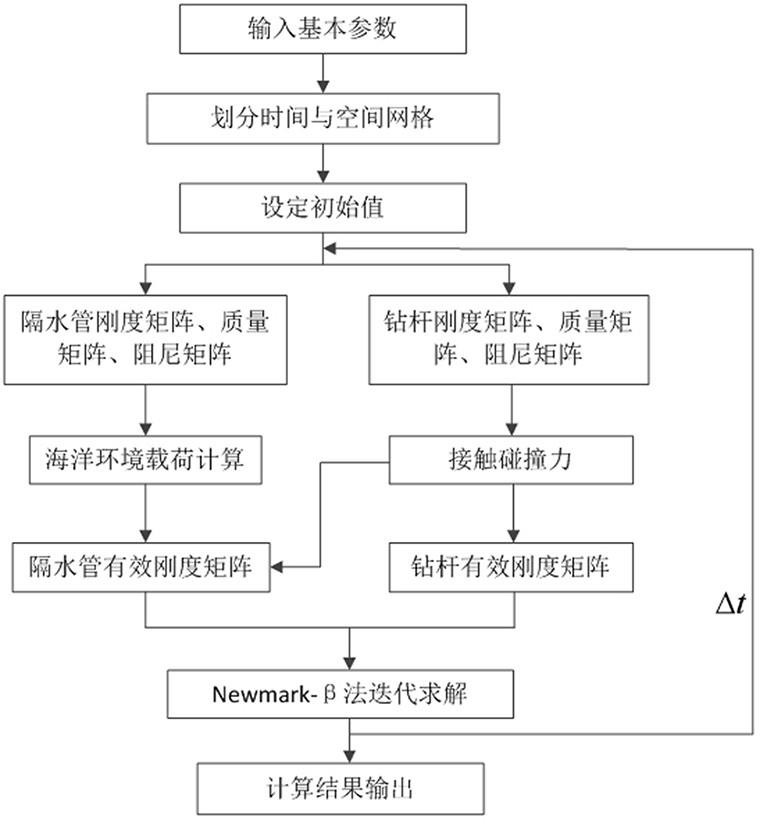 一种基于隔水管-钻杆接触碰撞作用模型的动力特性分析方法