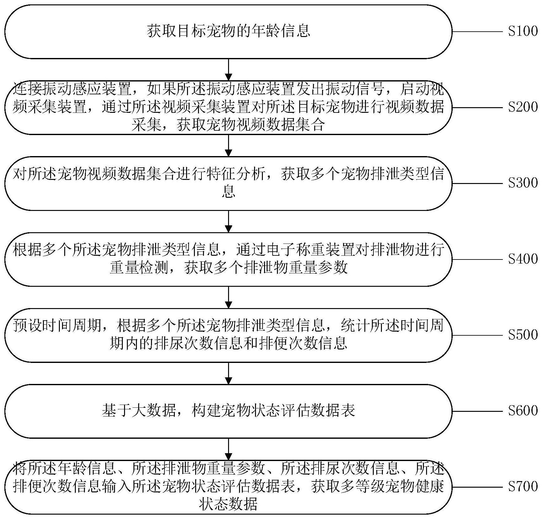 一种猫砂状态下的健康映射方法及系统与流程