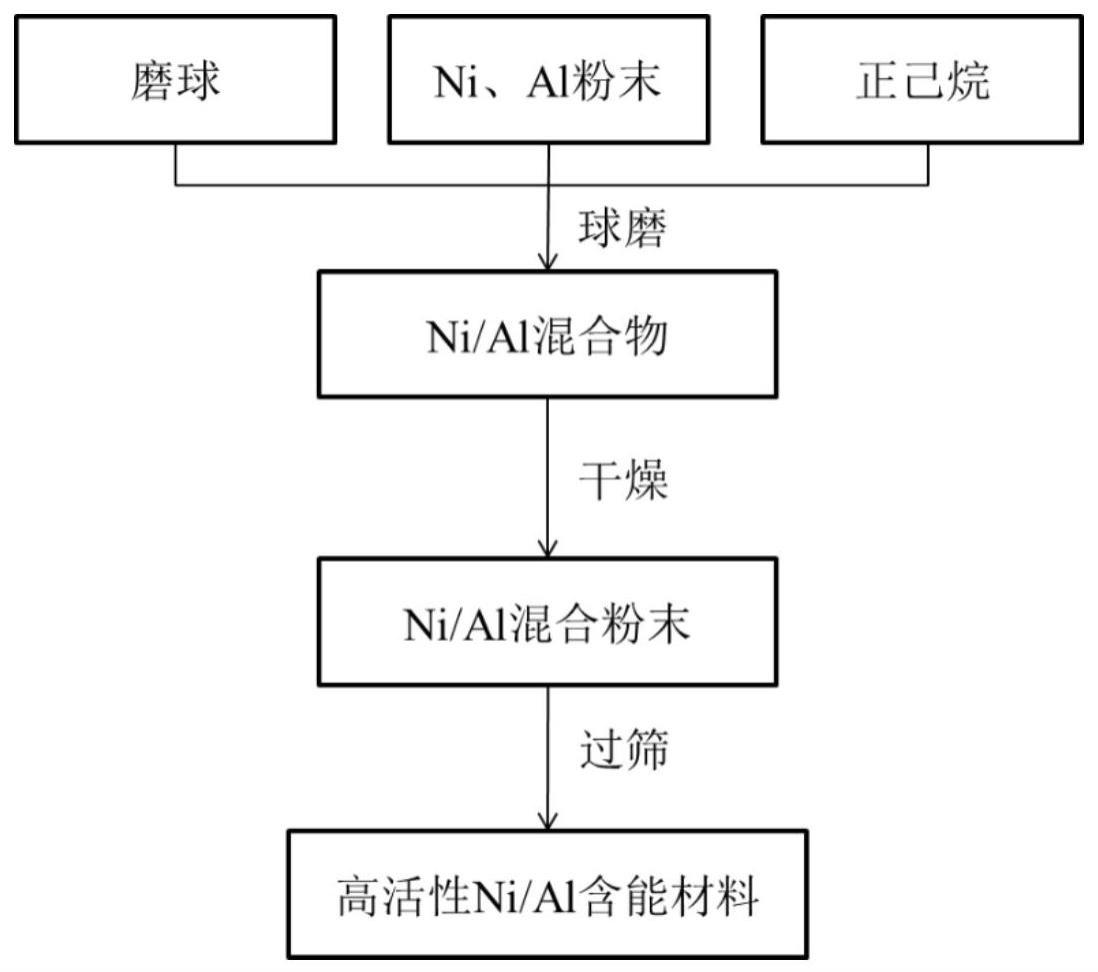 一种高活性Ni/Al含能材料的制备方法