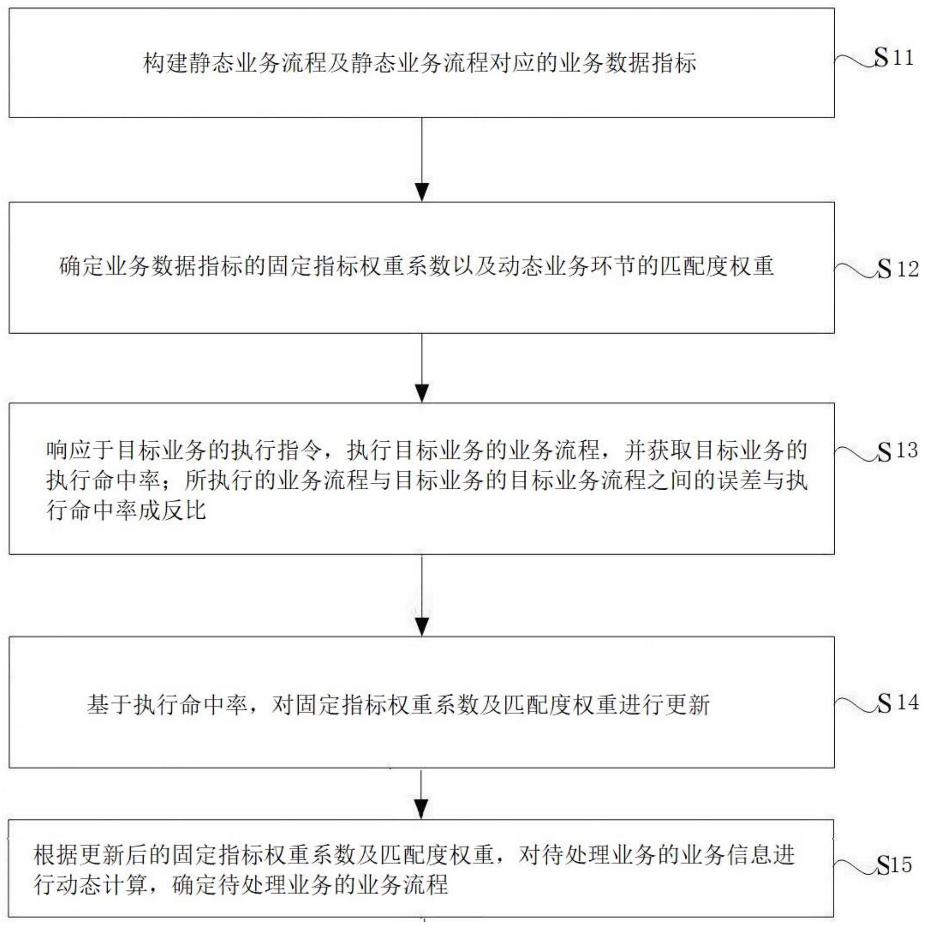 一种业务流程计算方法、装置、电子设备及存储介质与流程