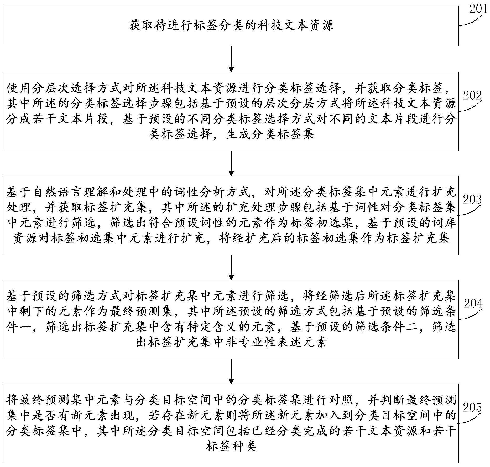 基于自然语言的论文标签补充方法、装置及存储介质