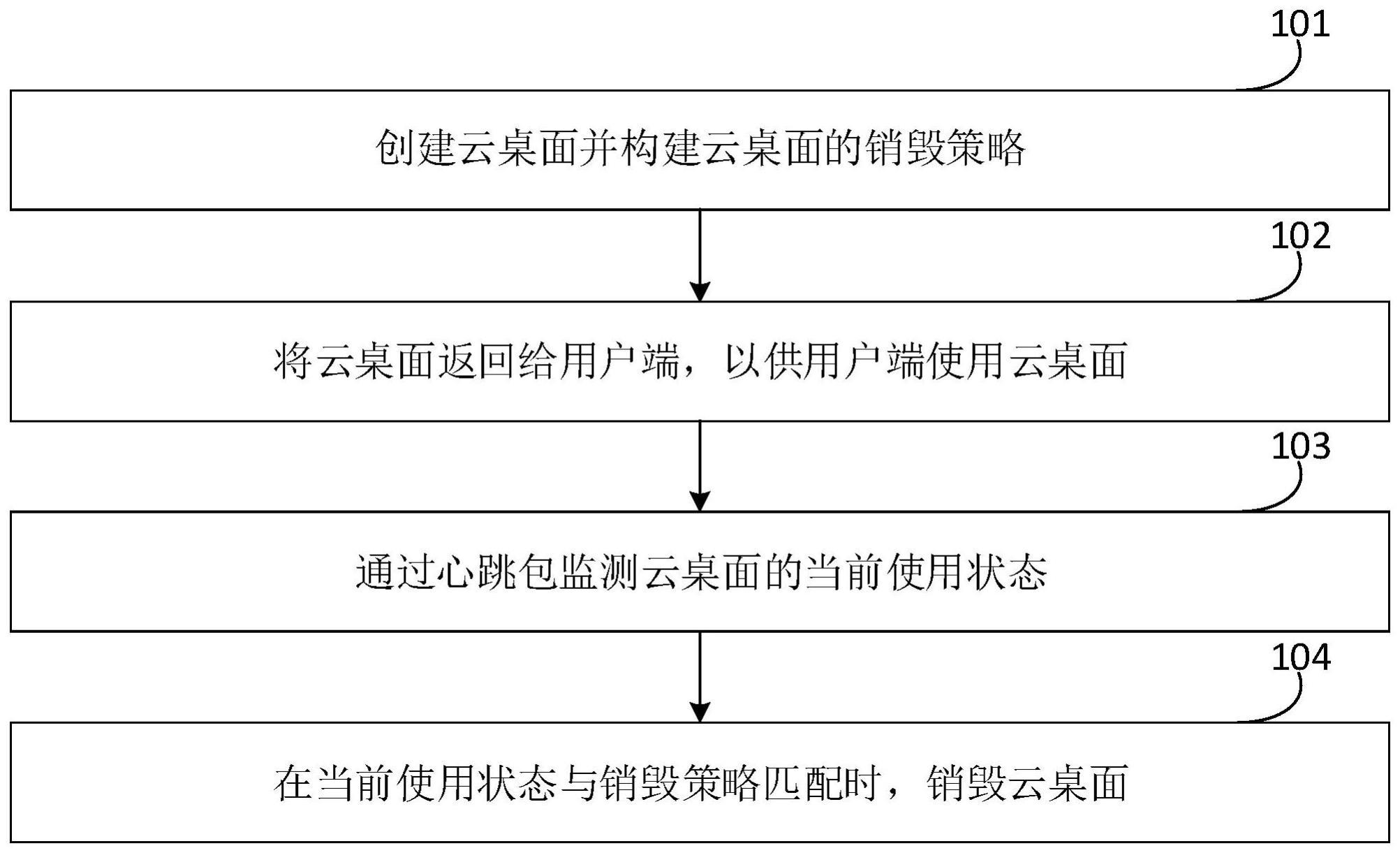 云桌面的销毁方法、装置、电子设备和存储介质与流程