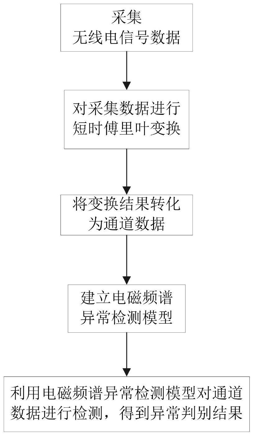 一种频谱异常检测方法与流程