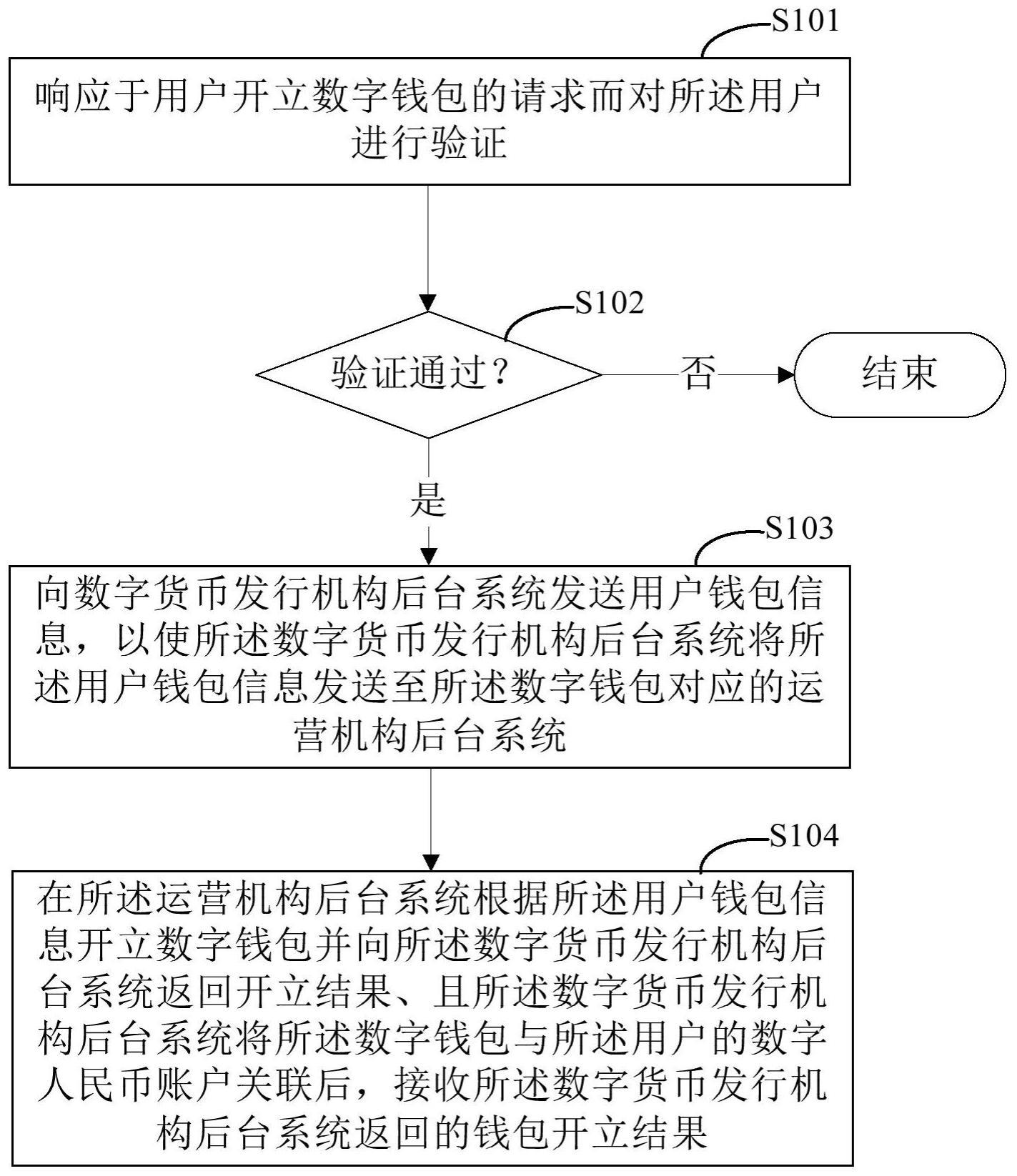 一种数字钱包开立的方法和装置与流程