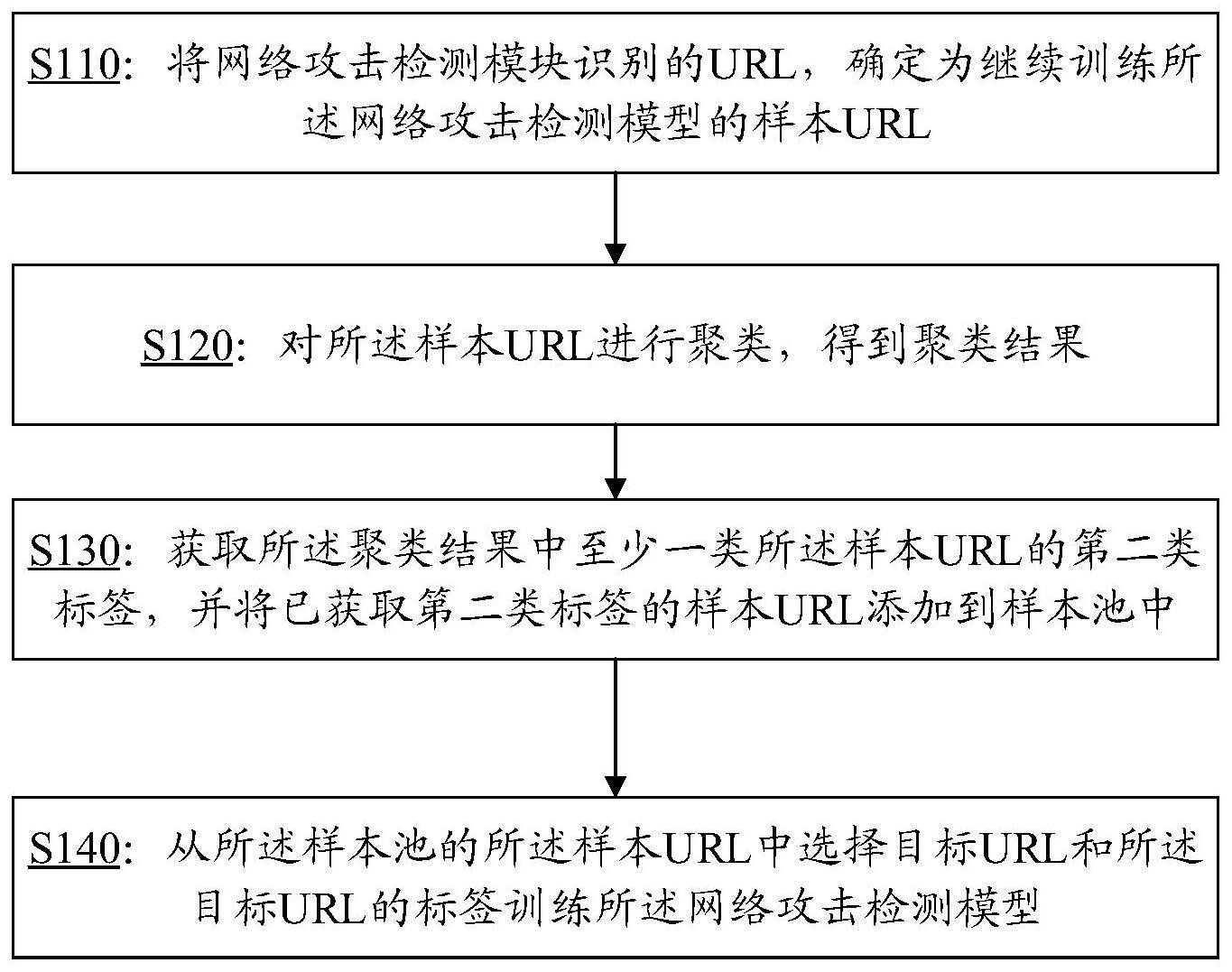 网络攻击检测方法、模型训练方法及装置、设备及介质与流程